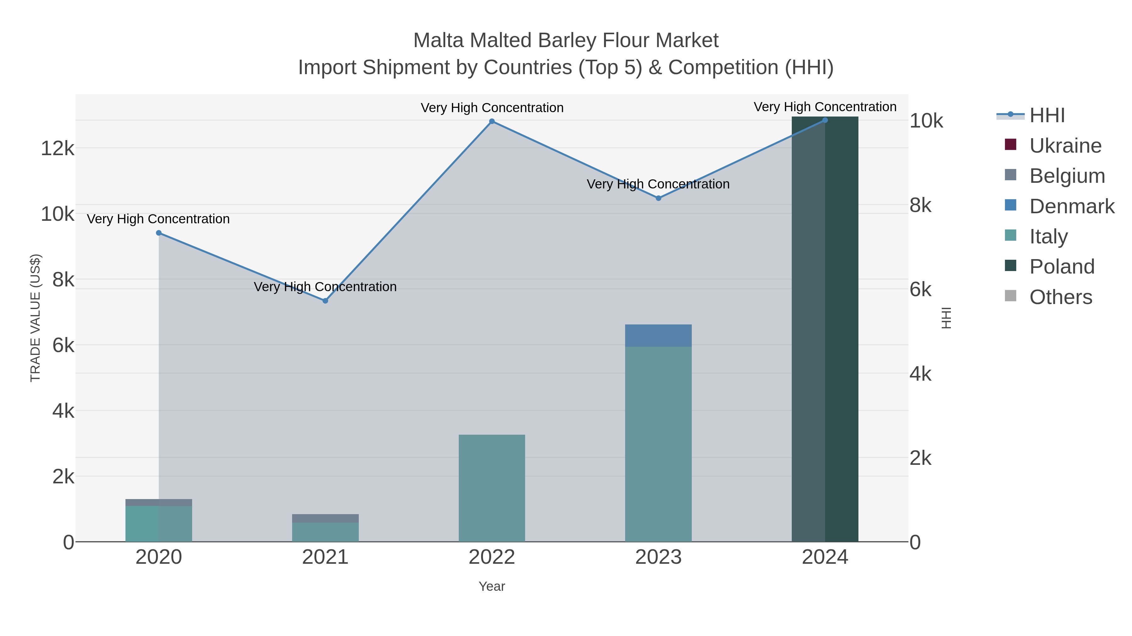 Malta Malted Barley Flour Market Import Shipment by Countries (Top 5) & Competition (HHI)