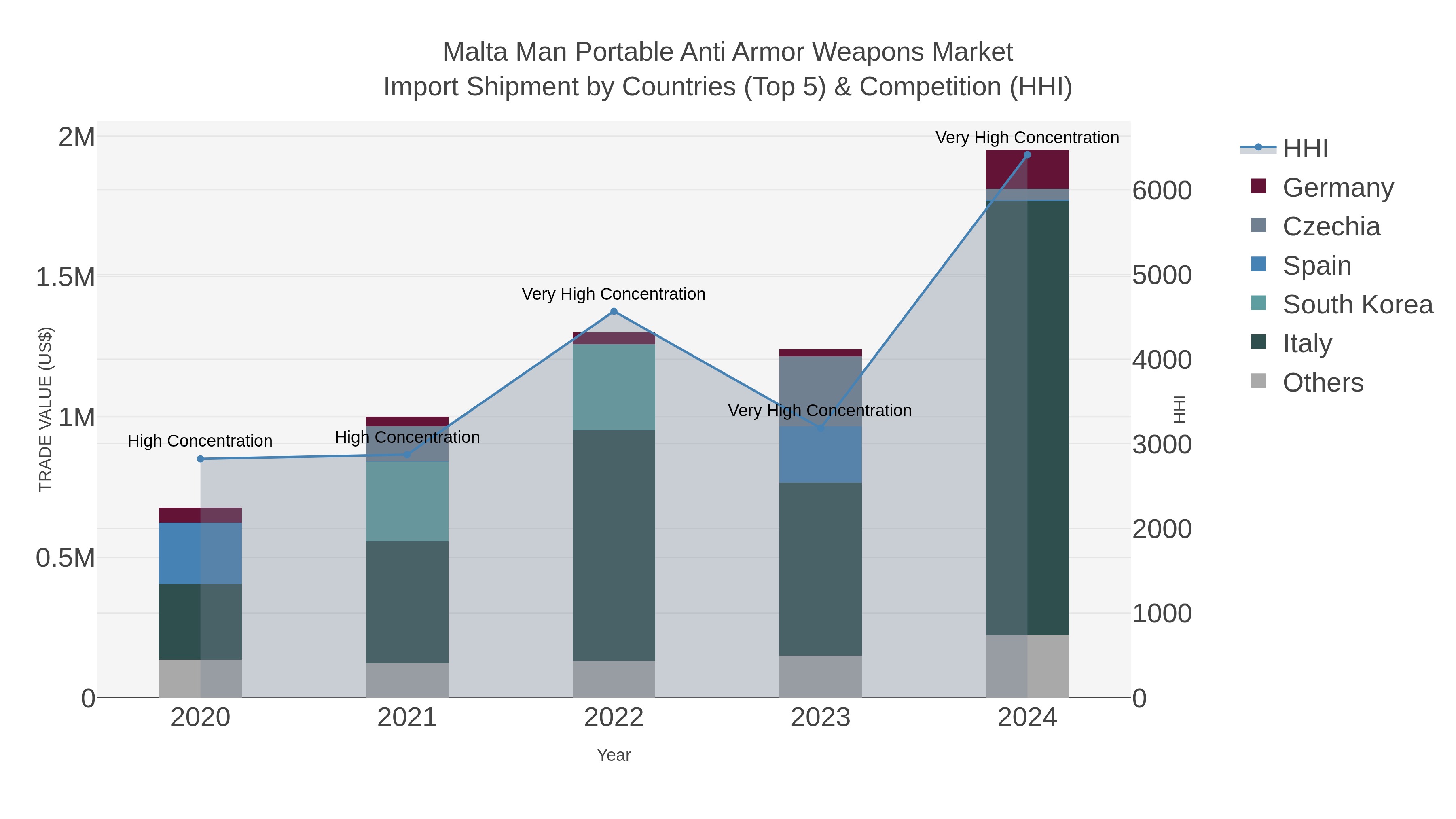 Malta Man Portable Anti Armor Weapons Market Import Shipment by Countries (Top 5) & Competition (HHI)