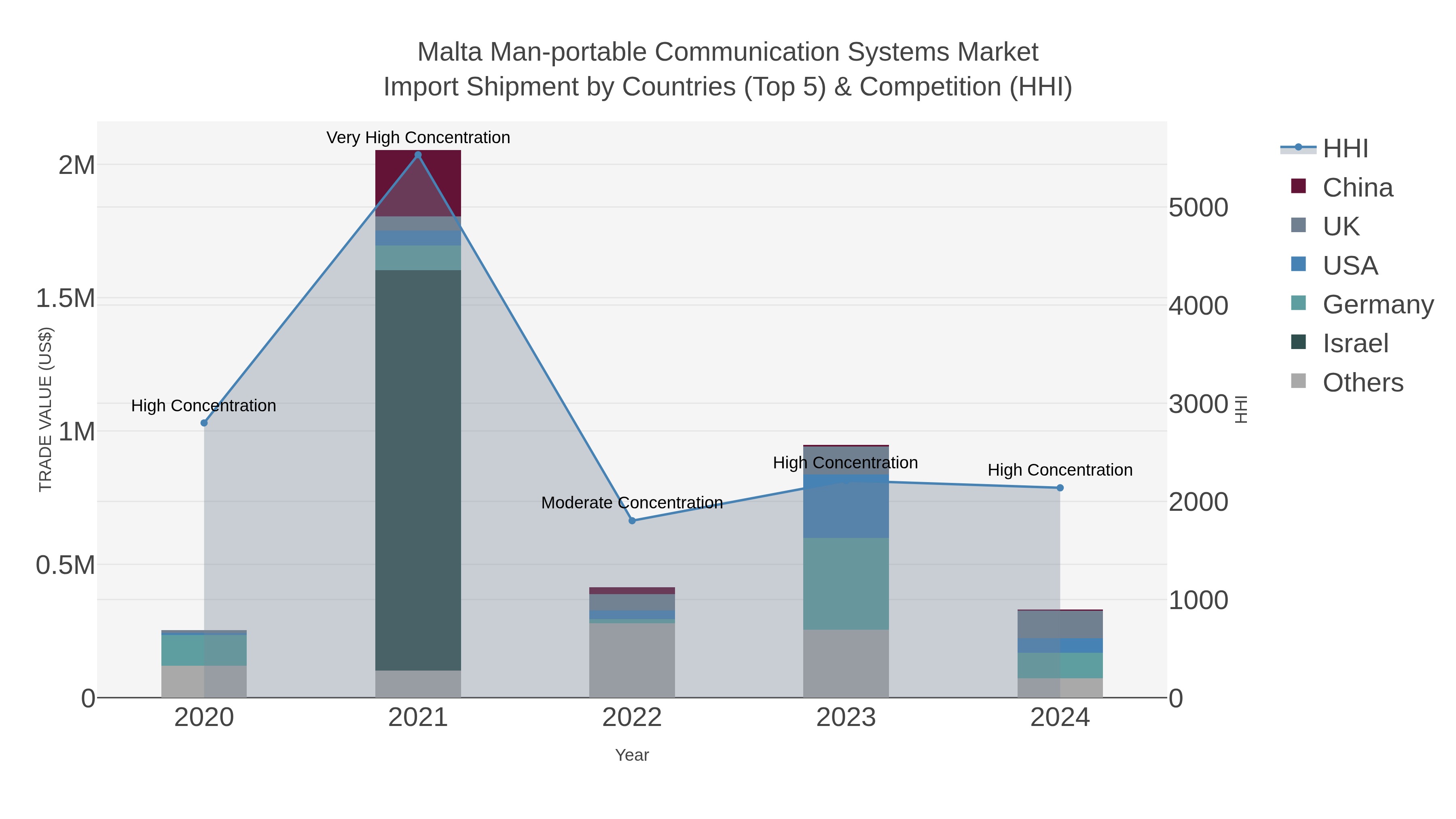 Malta Man-portable Communication Systems Market Import Shipment by Countries (Top 5) & Competition (HHI)
