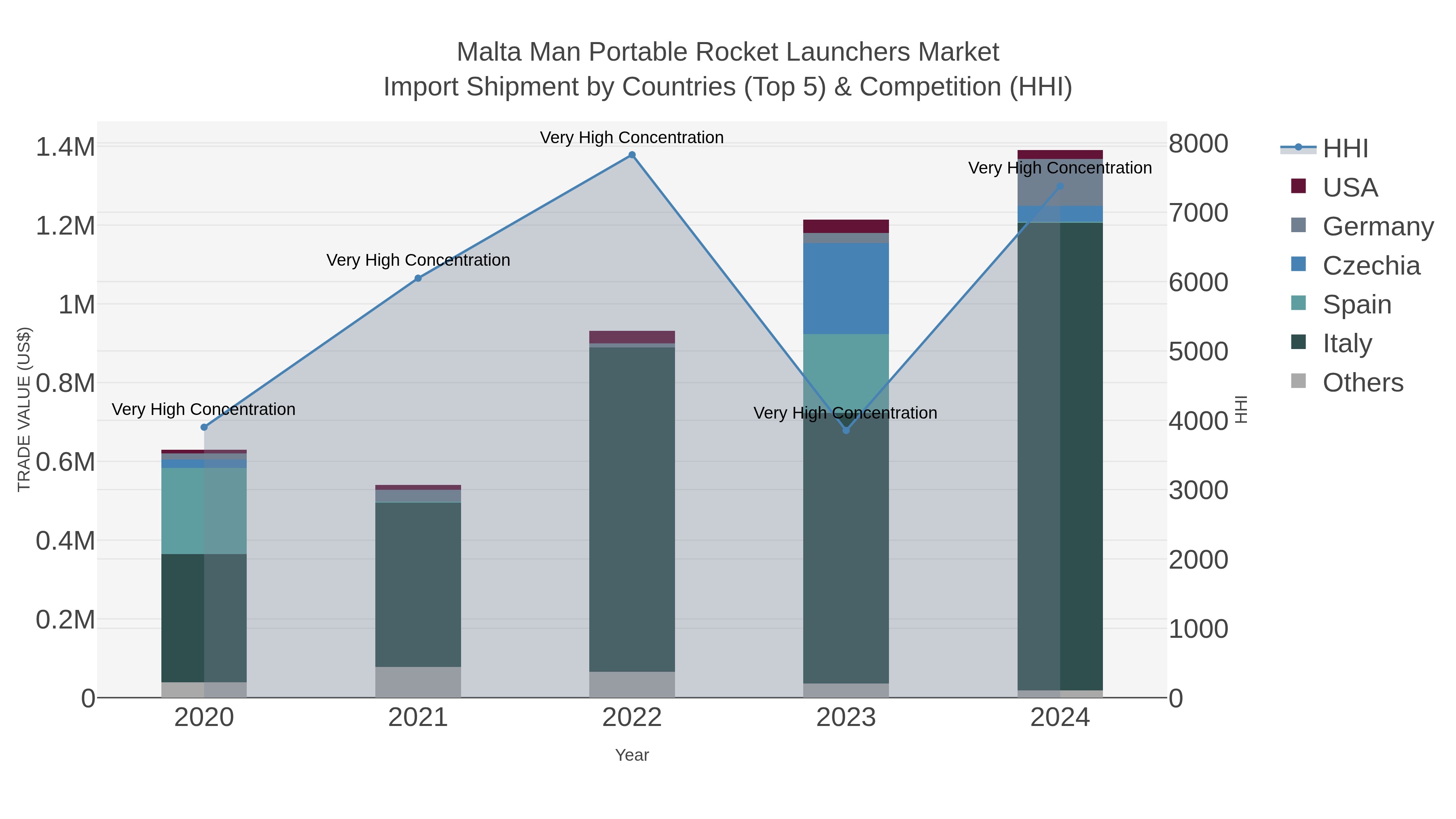 Malta Man Portable Rocket Launchers Market Import Shipment by Countries (Top 5) & Competition (HHI)