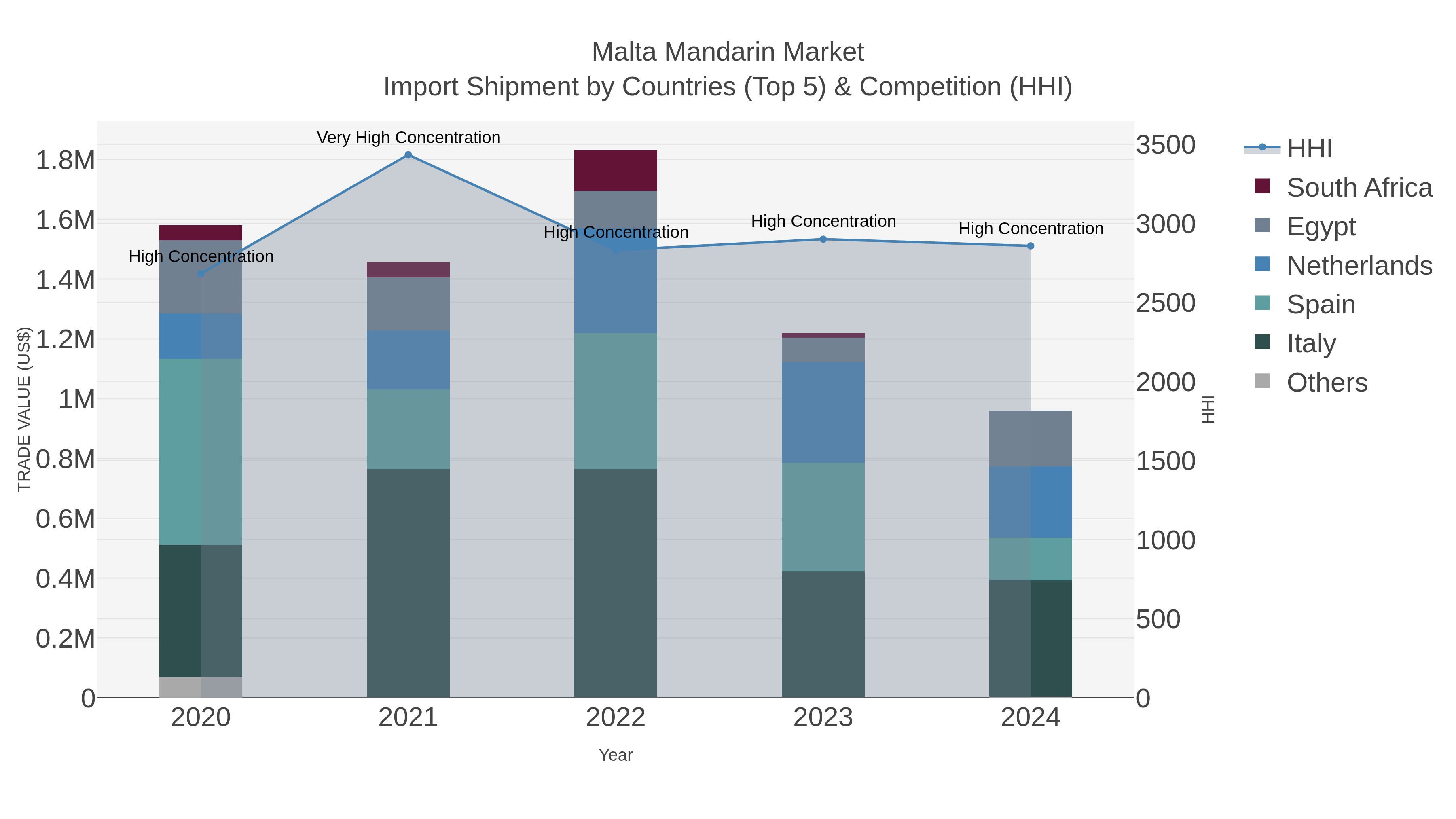 Malta Mandarin Market Import Shipment by Countries (Top 5) & Competition (HHI)