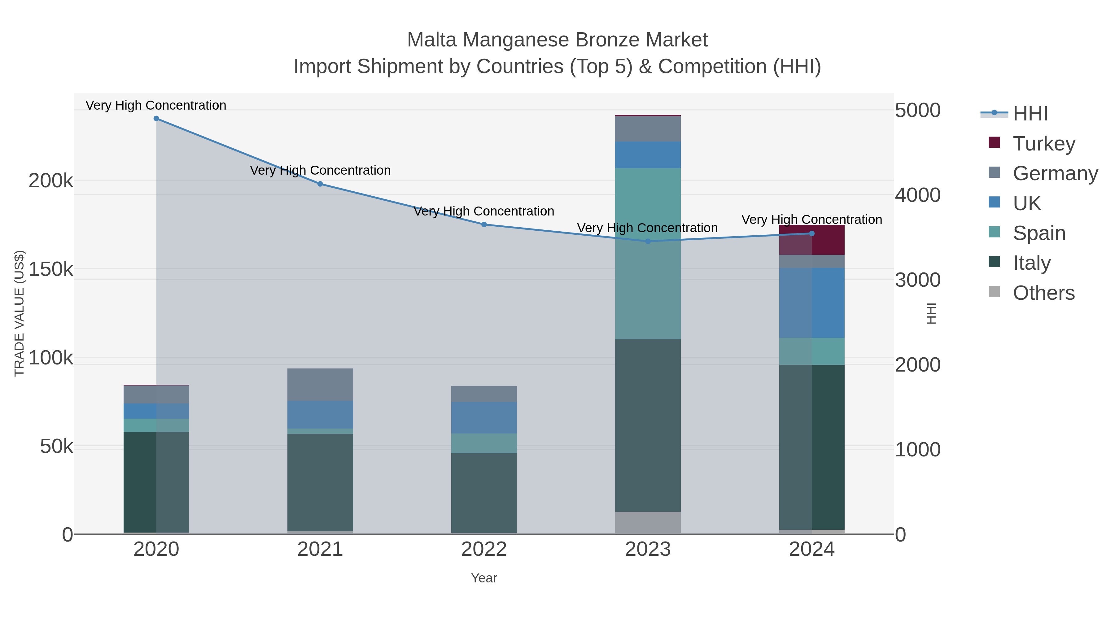 Malta Manganese Bronze Market Import Shipment by Countries (Top 5) & Competition (HHI)