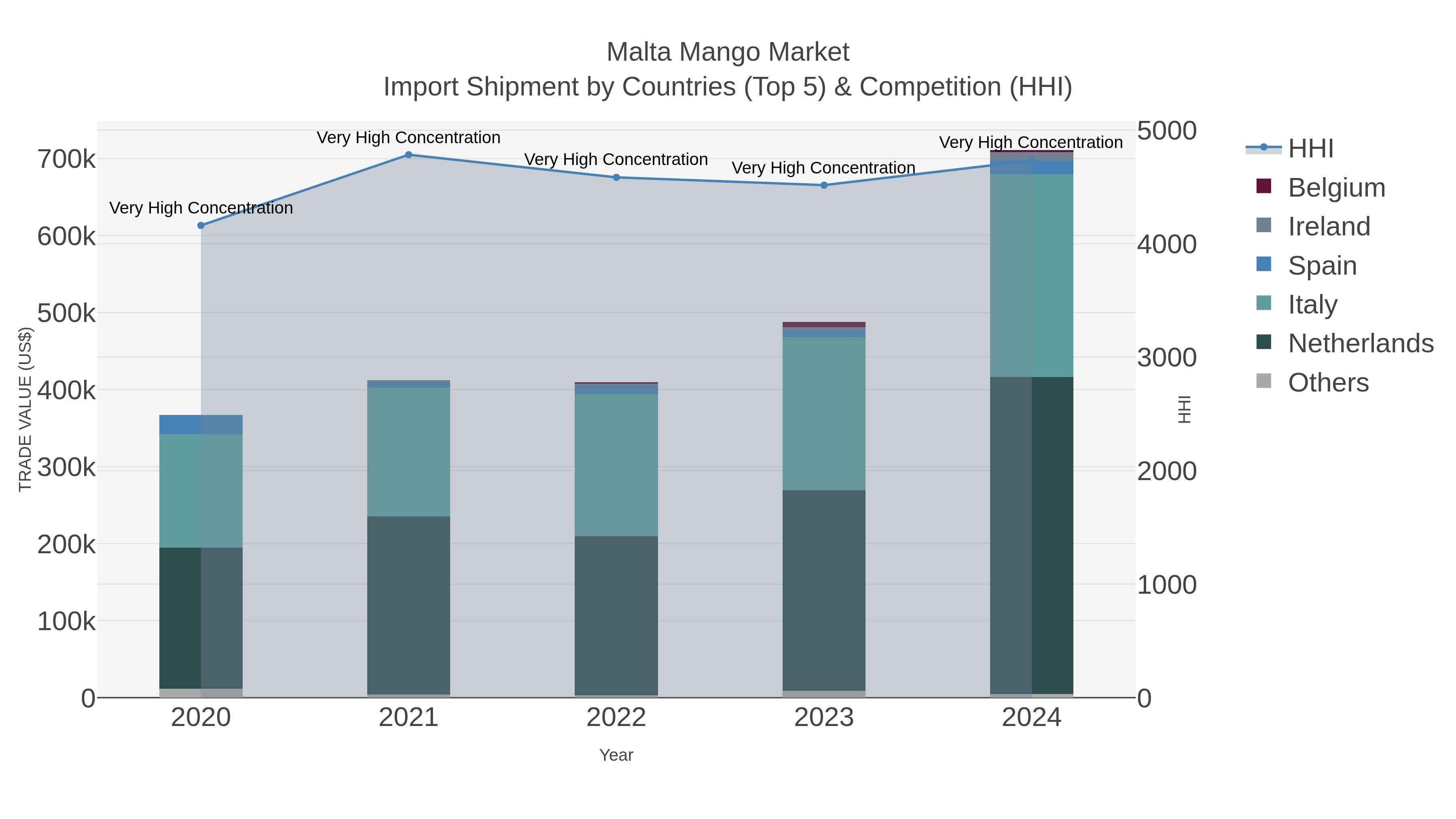 Malta Mango Market Import Shipment by Countries (Top 5) & Competition (HHI)