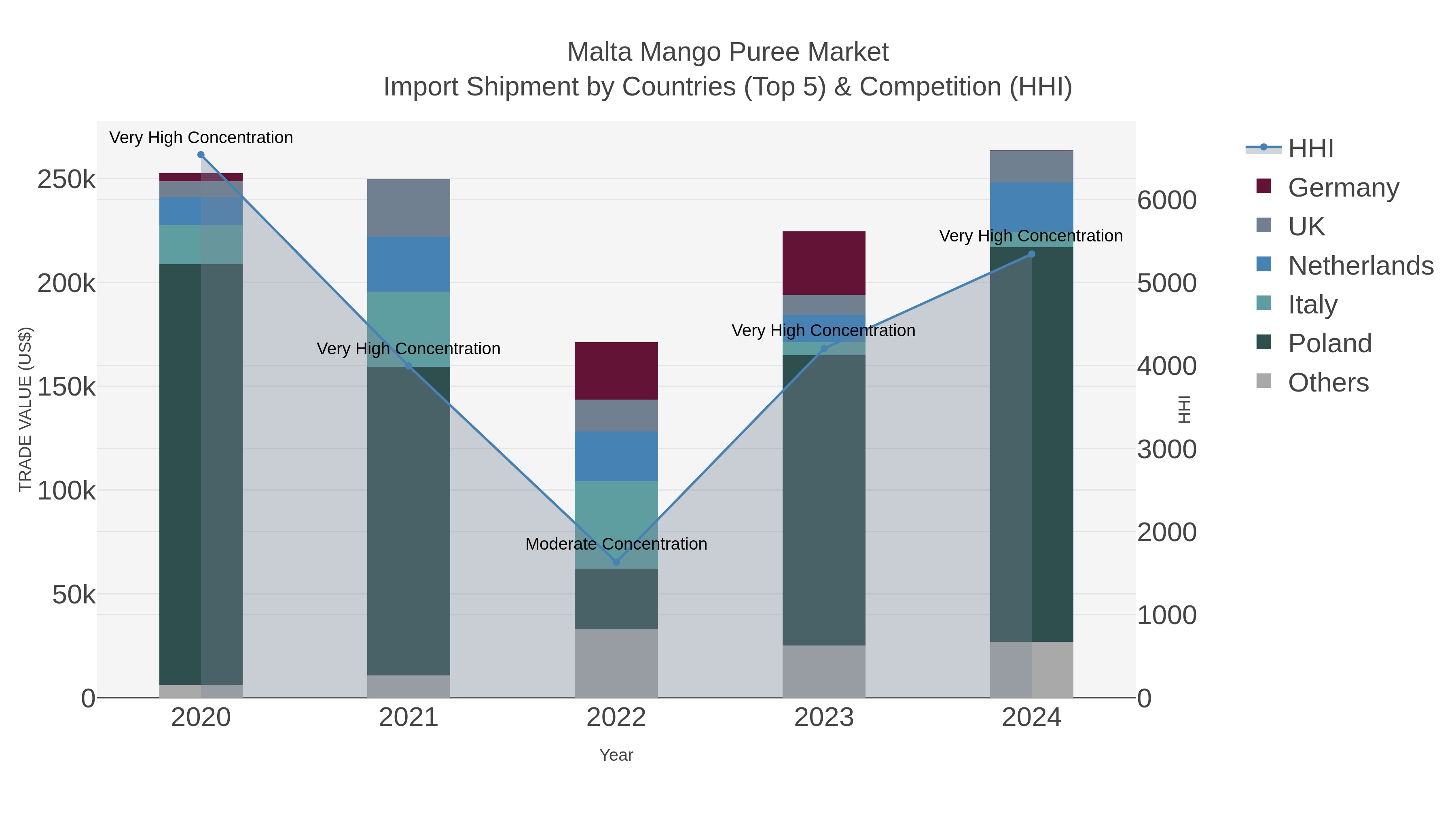 Malta Mango Puree Market Import Shipment by Countries (Top 5) & Competition (HHI)