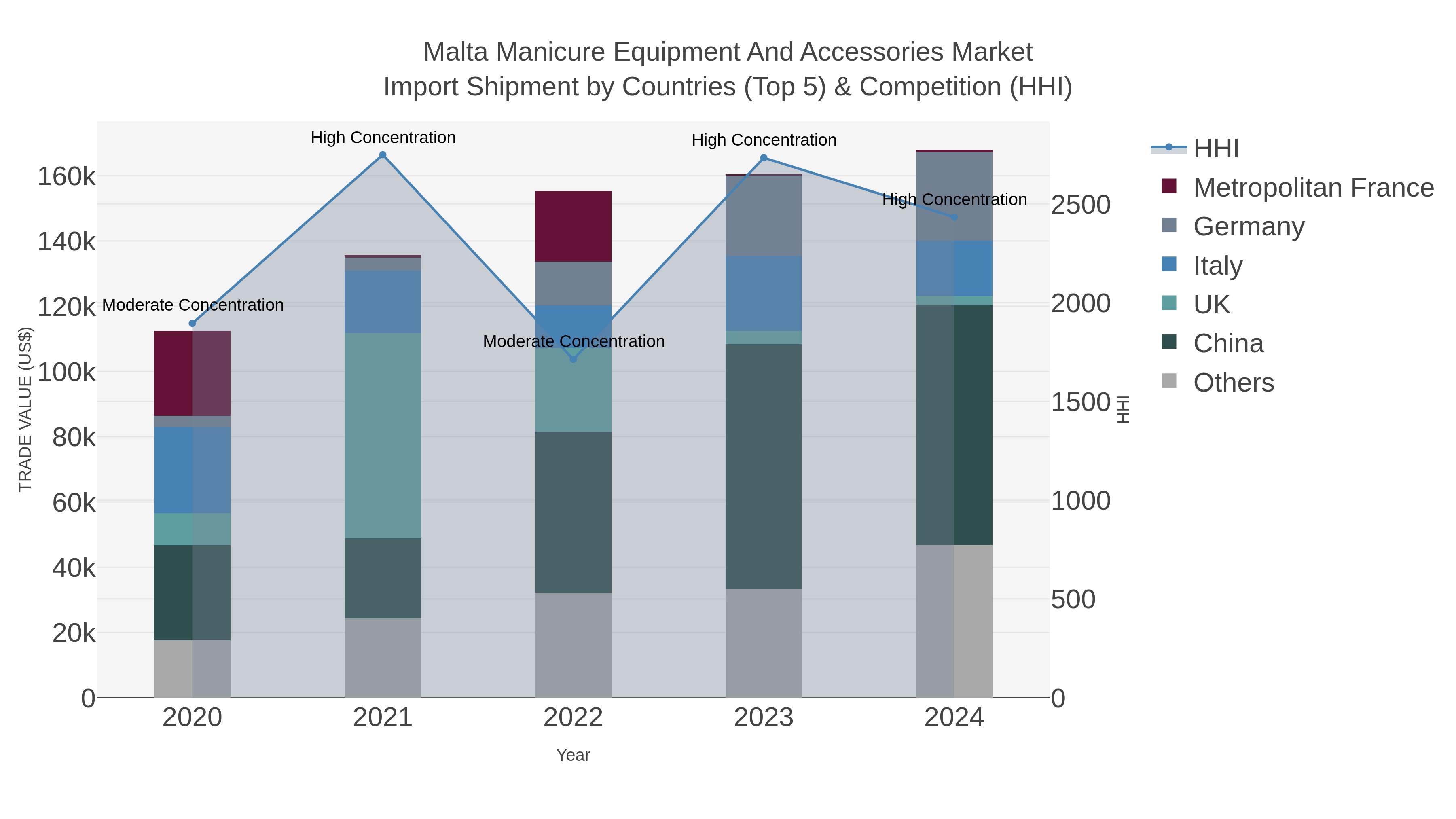 Malta Manicure Equipment And Accessories Market Import Shipment by Countries (Top 5) & Competition (HHI)