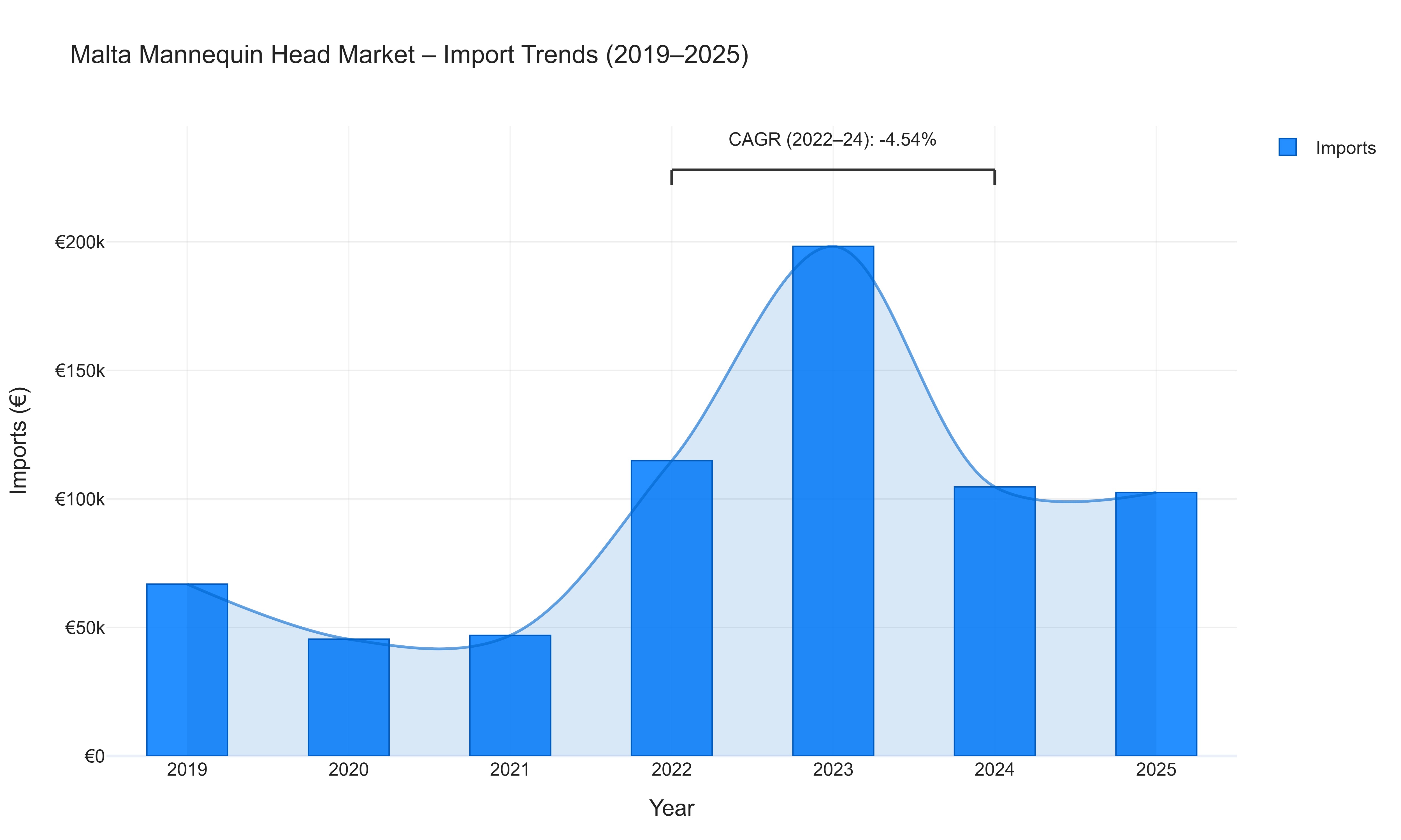 Malta Mannequin Head Market - Import Trends (2019-2025)