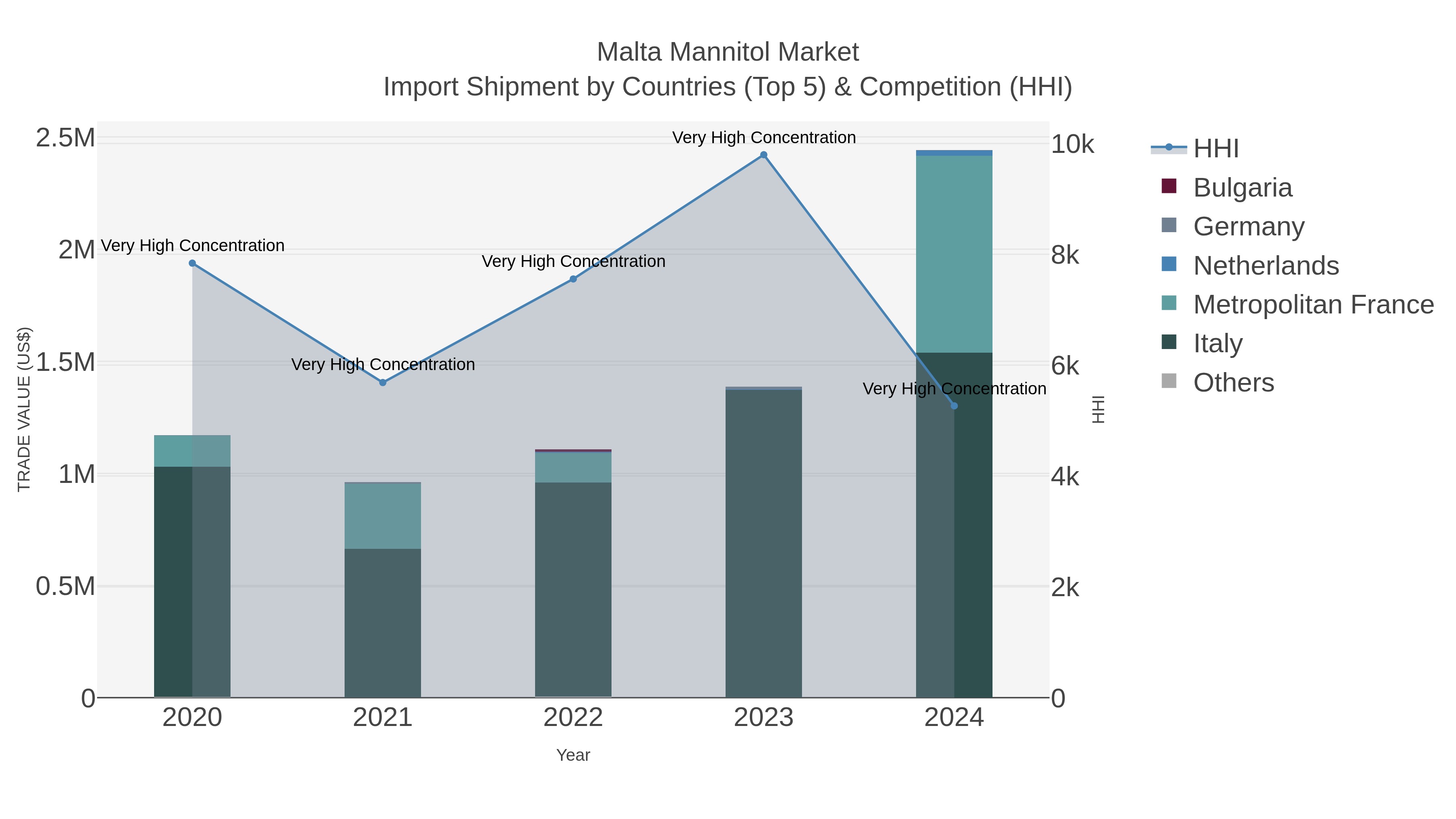 Malta Mannitol Market Import Shipment by Countries (Top 5) & Competition (HHI)