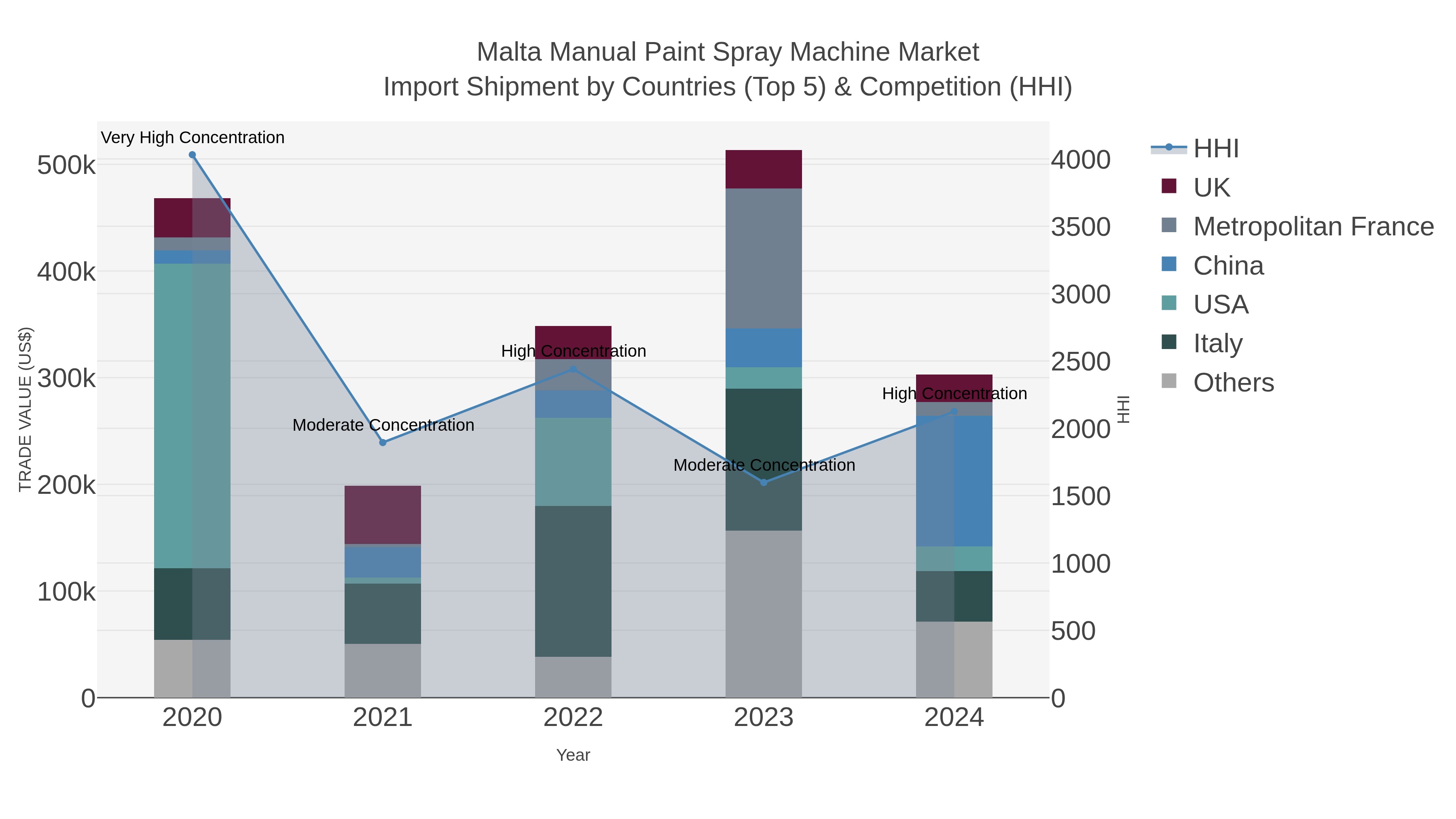 Malta Manual Paint Spray Machine Market Import Shipment by Countries (Top 5) & Competition (HHI)