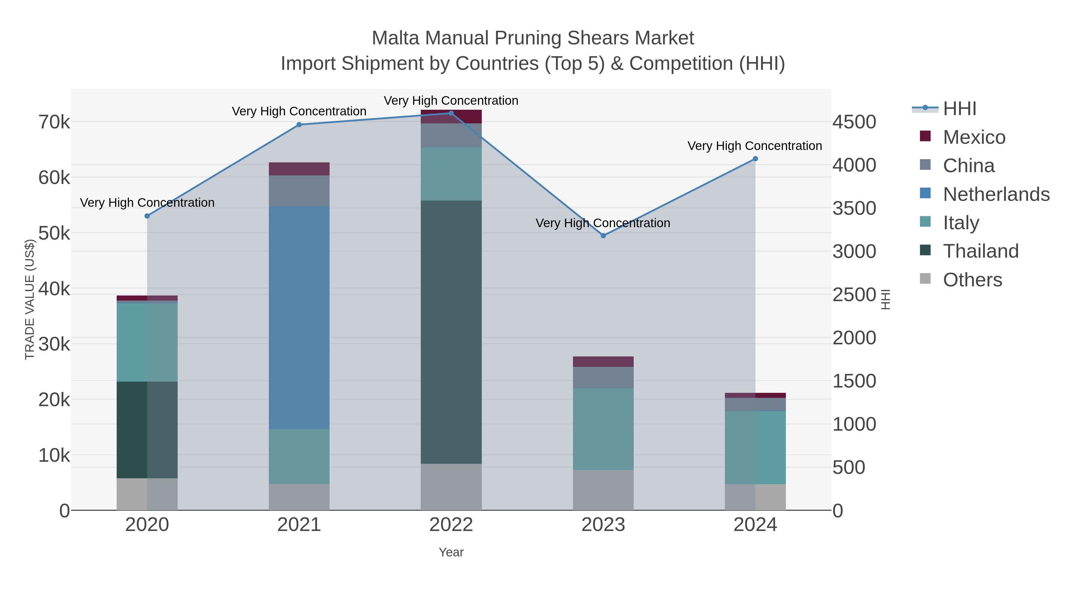 Malta Manual Pruning Shears Market Import Shipment by Countries (Top 5) & Competition (HHI)