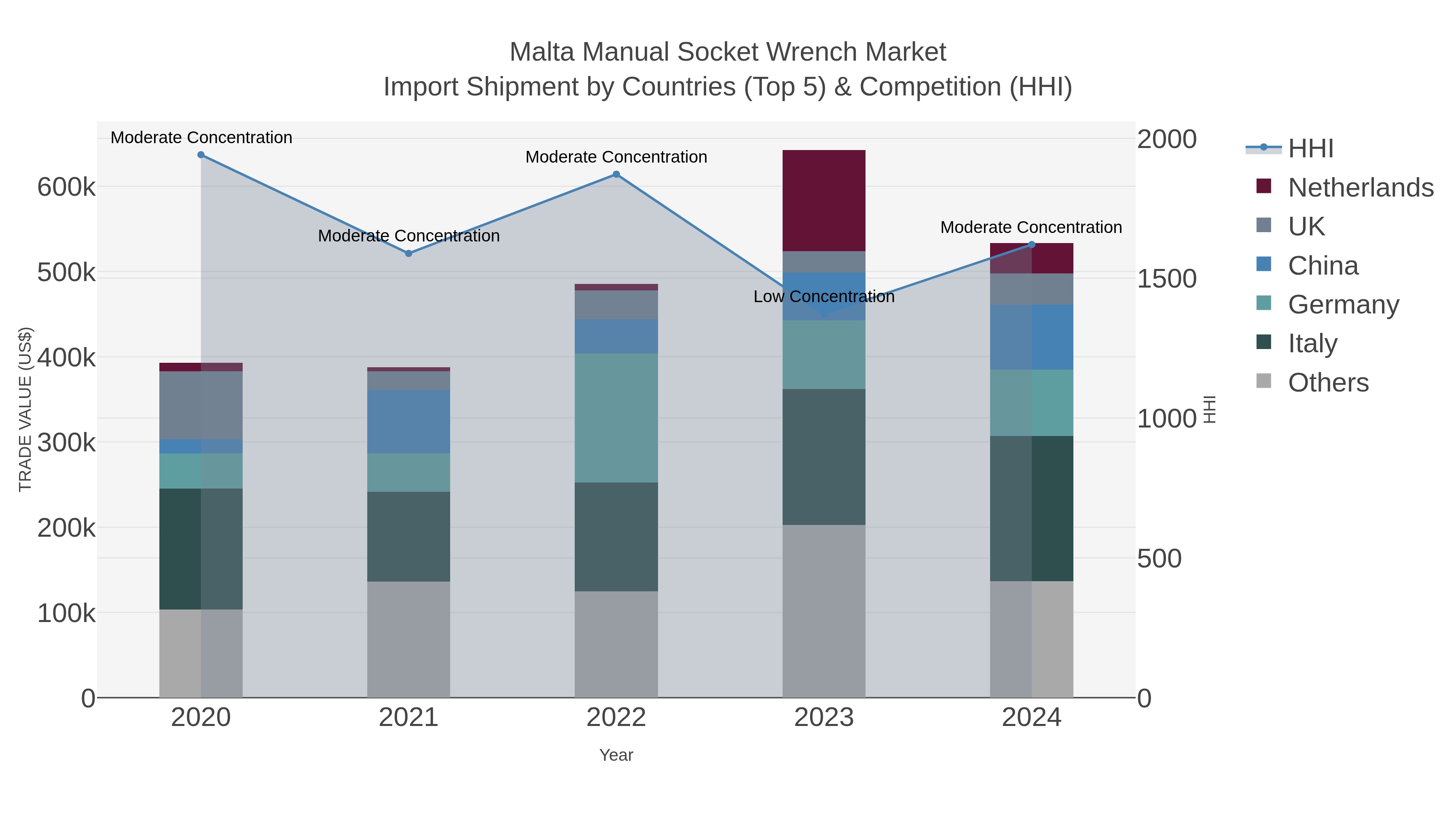 Malta Manual Socket Wrench Market Import Shipment by Countries (Top 5) & Competition (HHI)