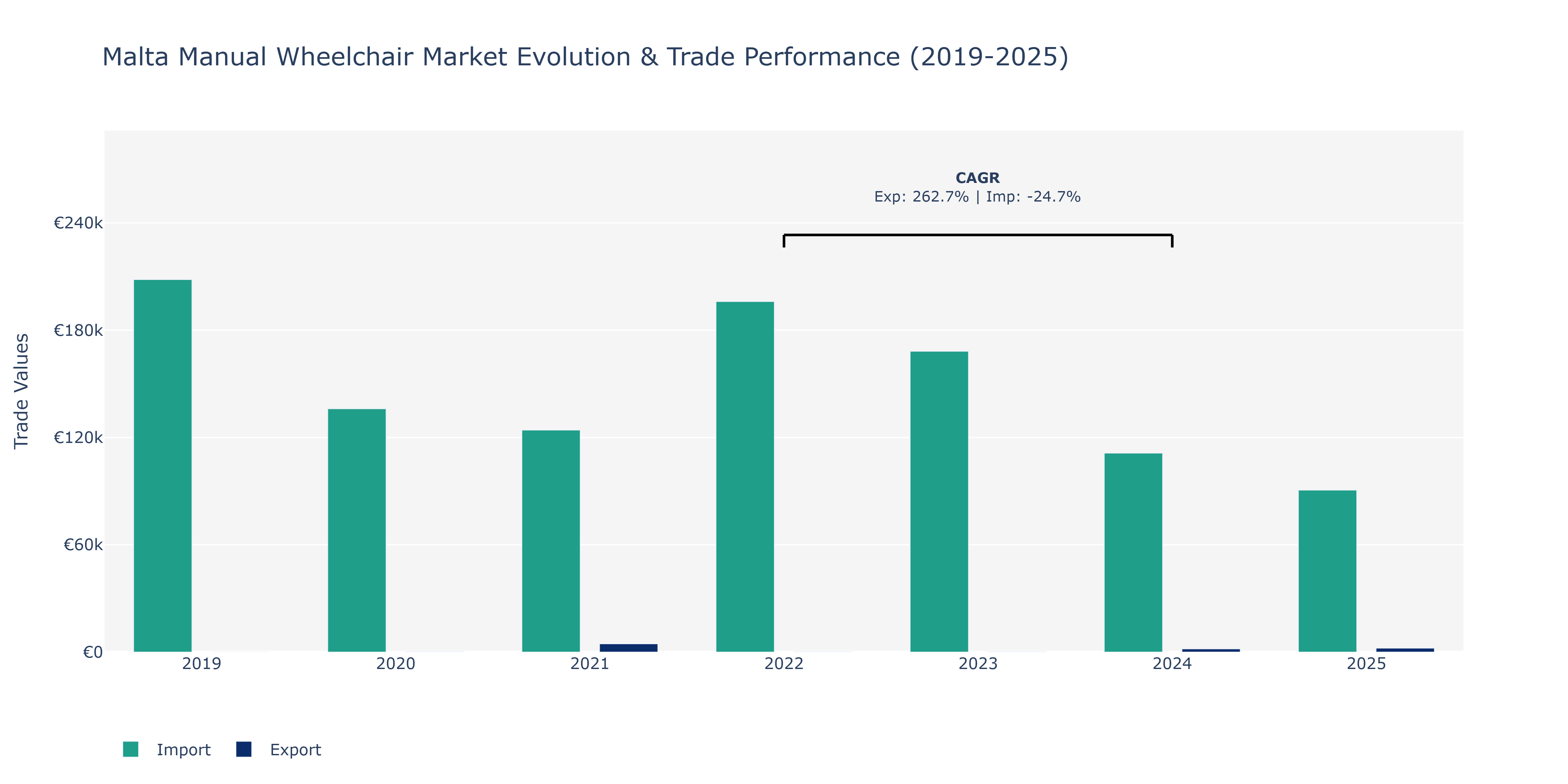 Malta Manual Wheelchair Market: Production & Trade Performance (2019-2025)