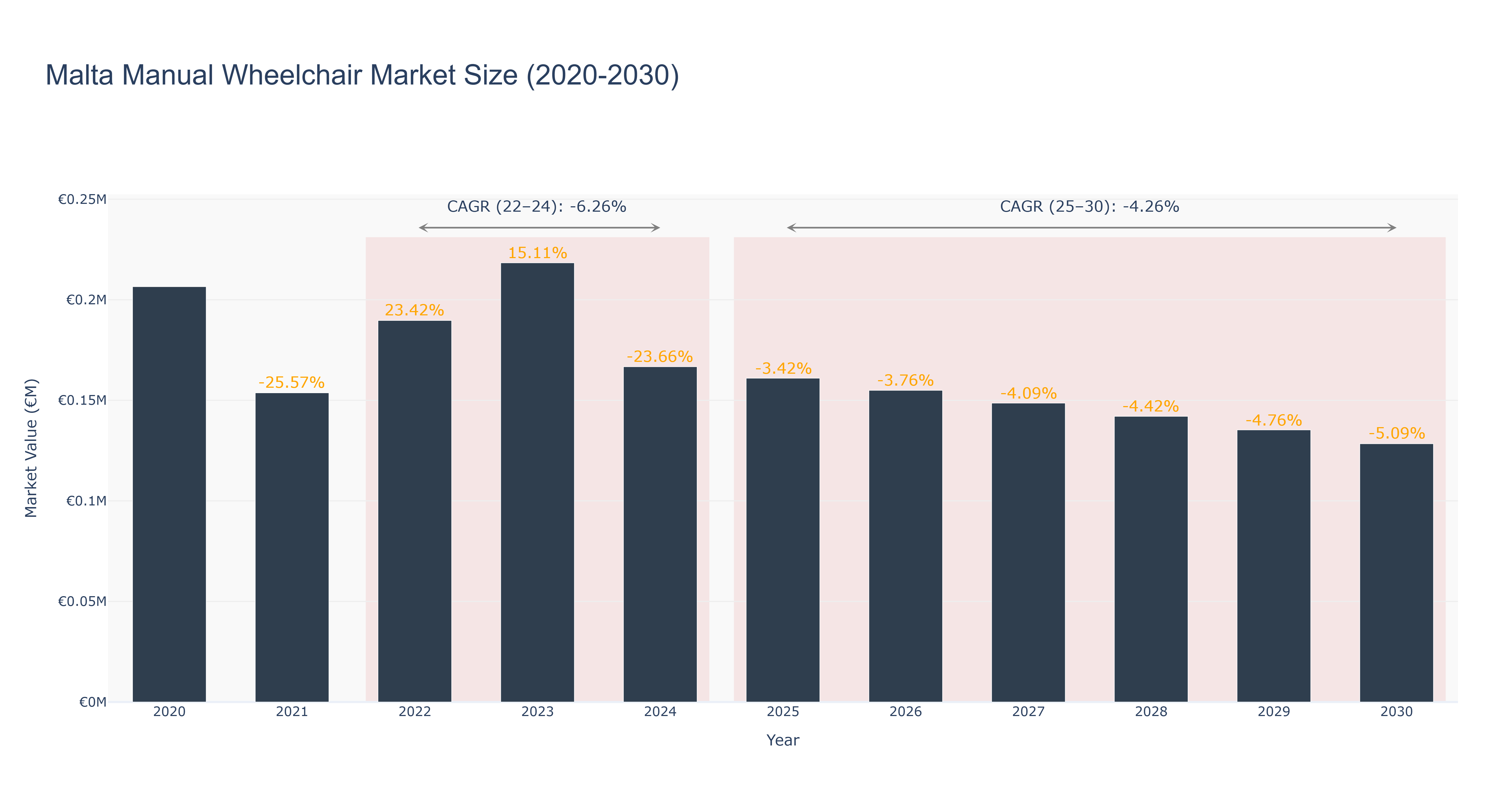 Malta Manual Wheelchair Market Size (2020-2030)