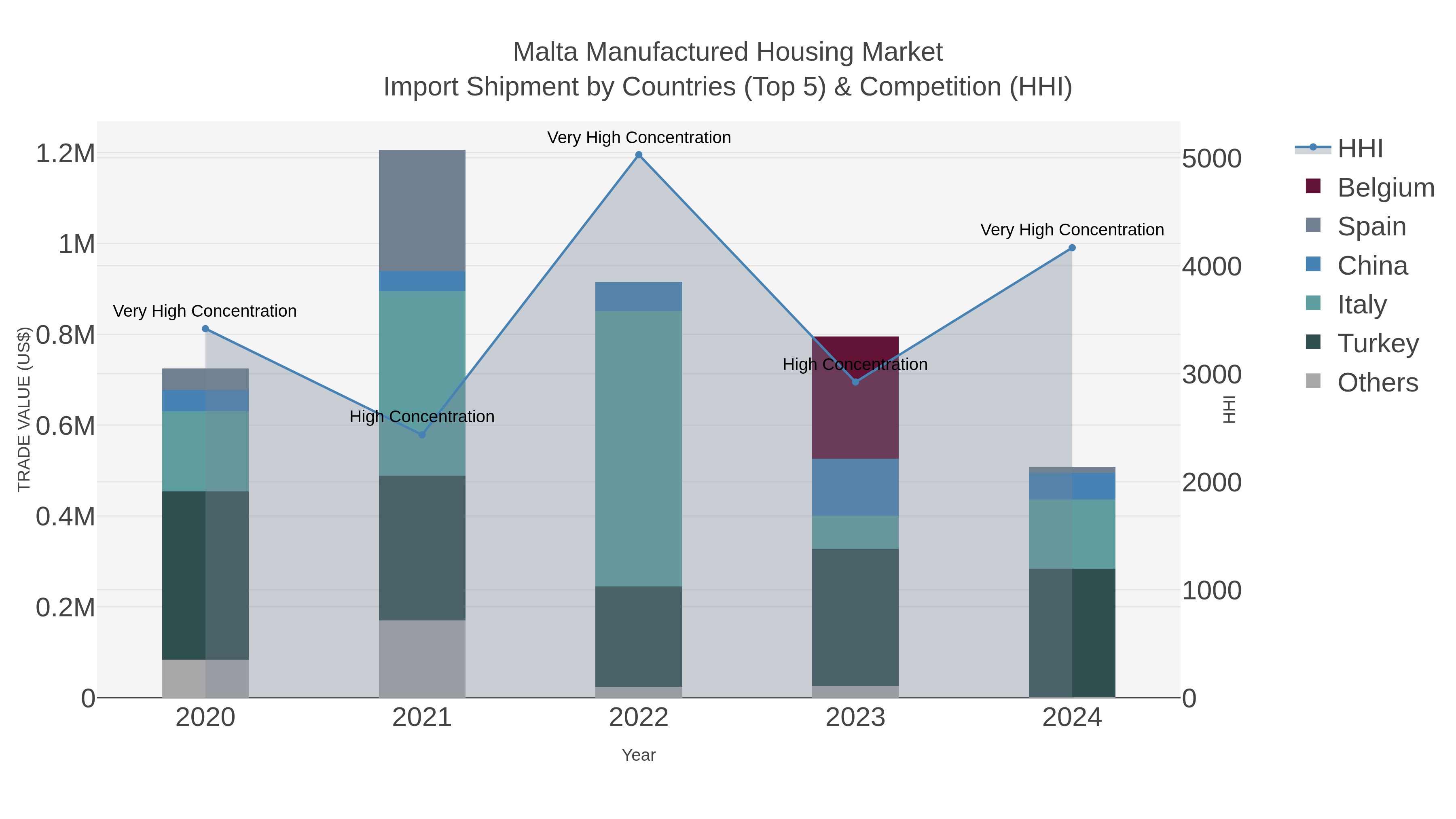 Malta Manufactured Housing Market Import Shipment by Countries (Top 5) & Competition (HHI)