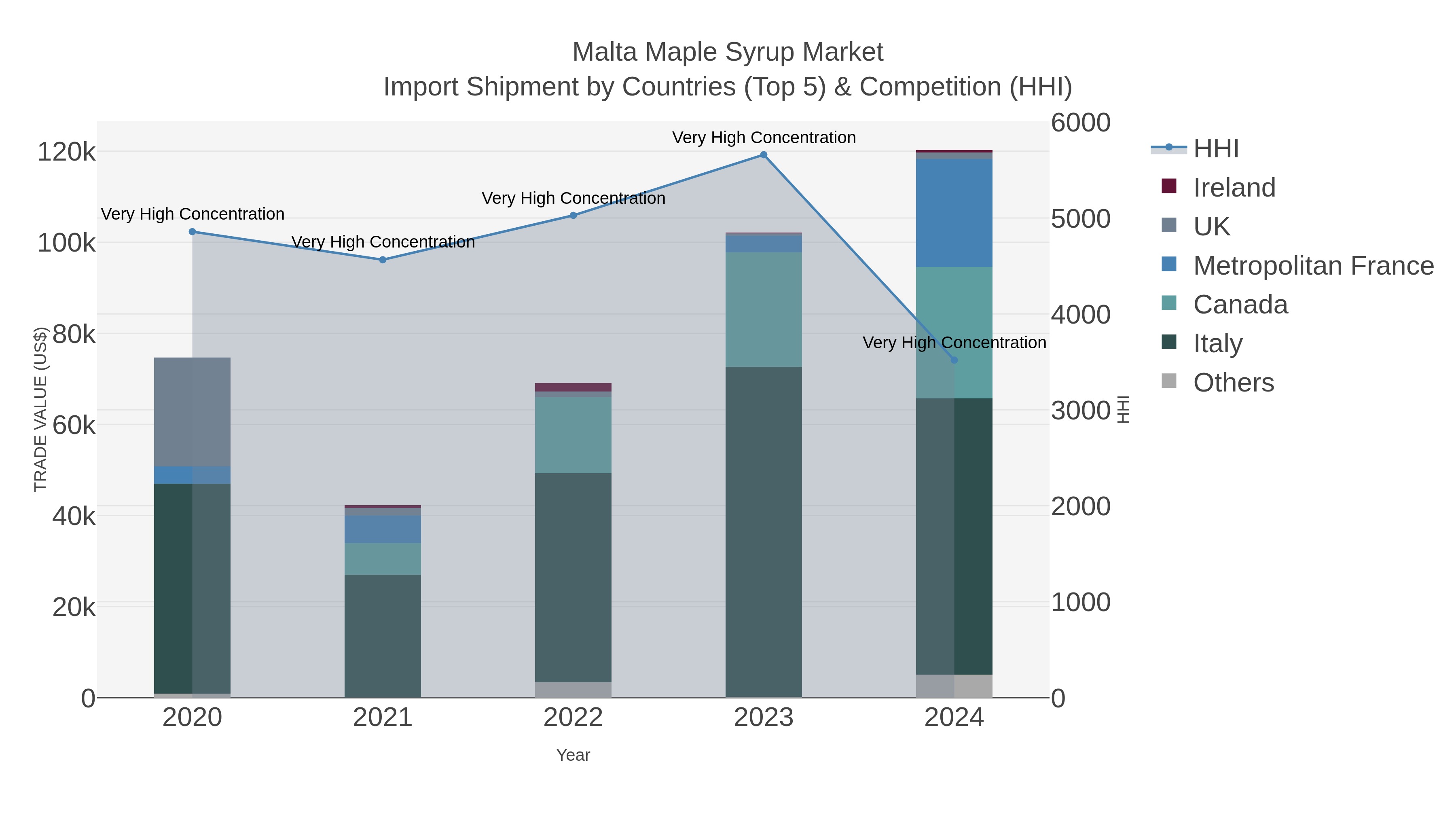 Malta Maple Syrup Market Import Shipment by Countries (Top 5) & Competition (HHI)