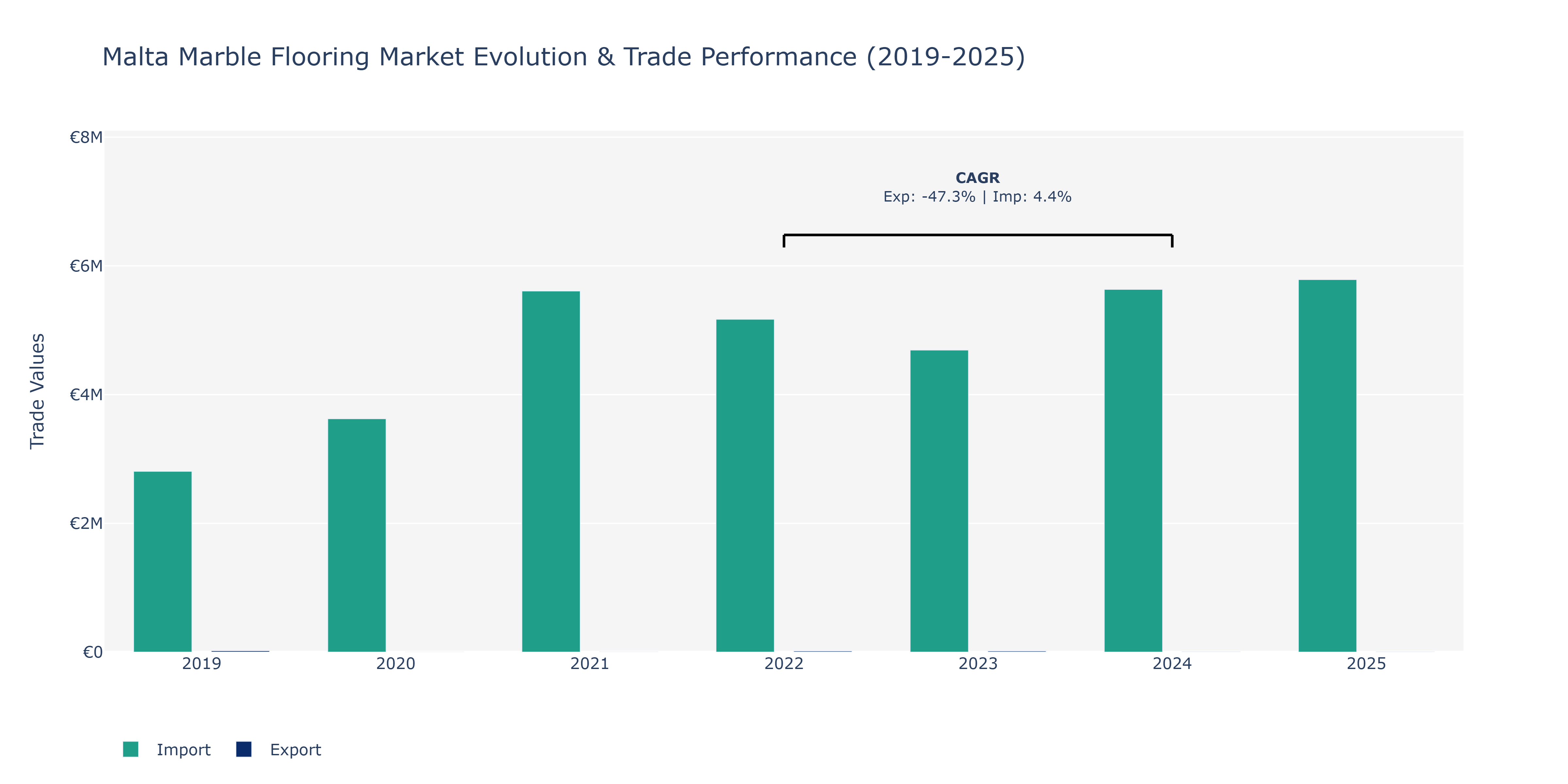 Malta Marble Flooring Market: Production & Trade Performance (2019-2025)
