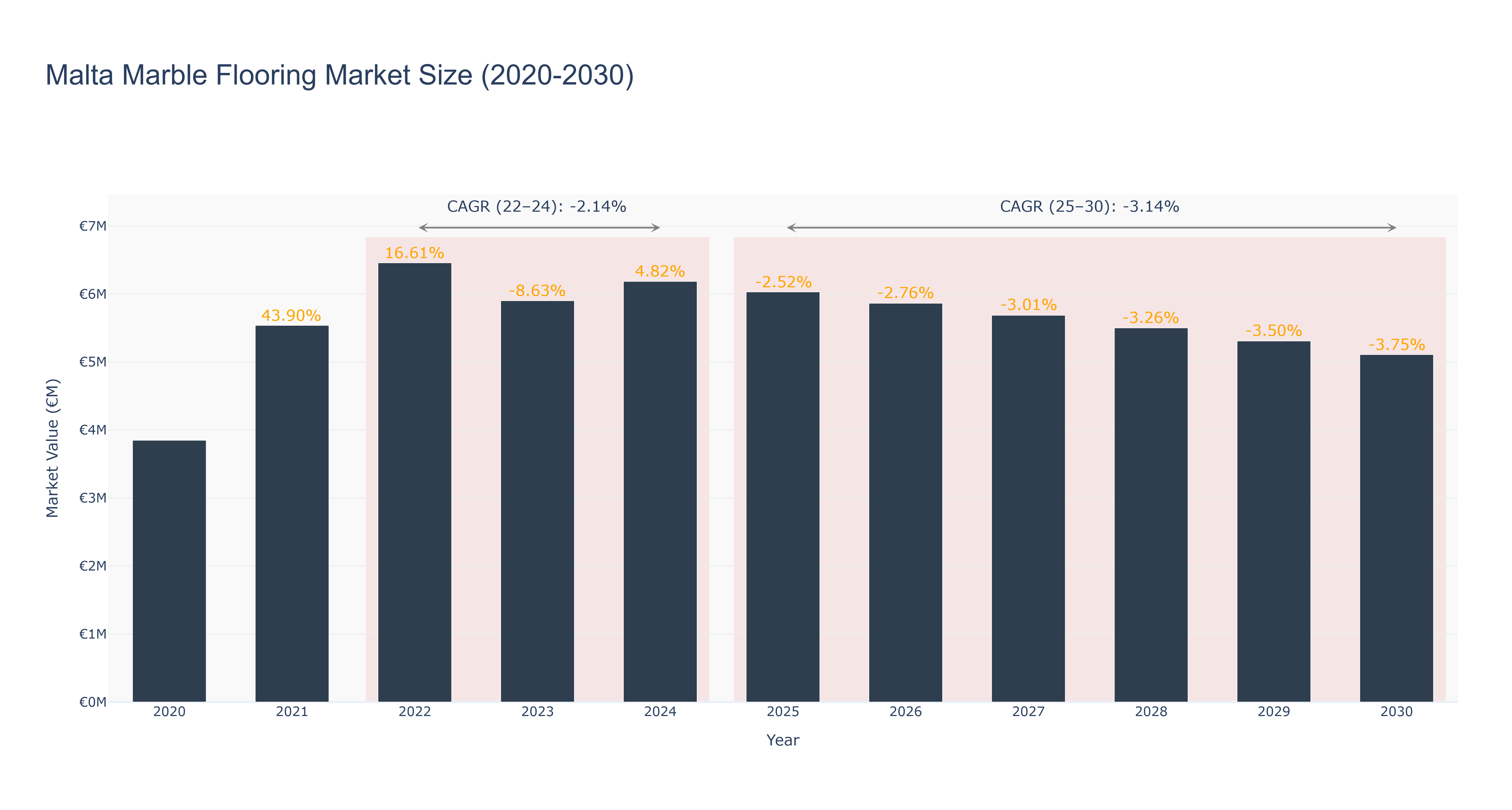 Malta Marble Flooring Market Size (2020-2030)