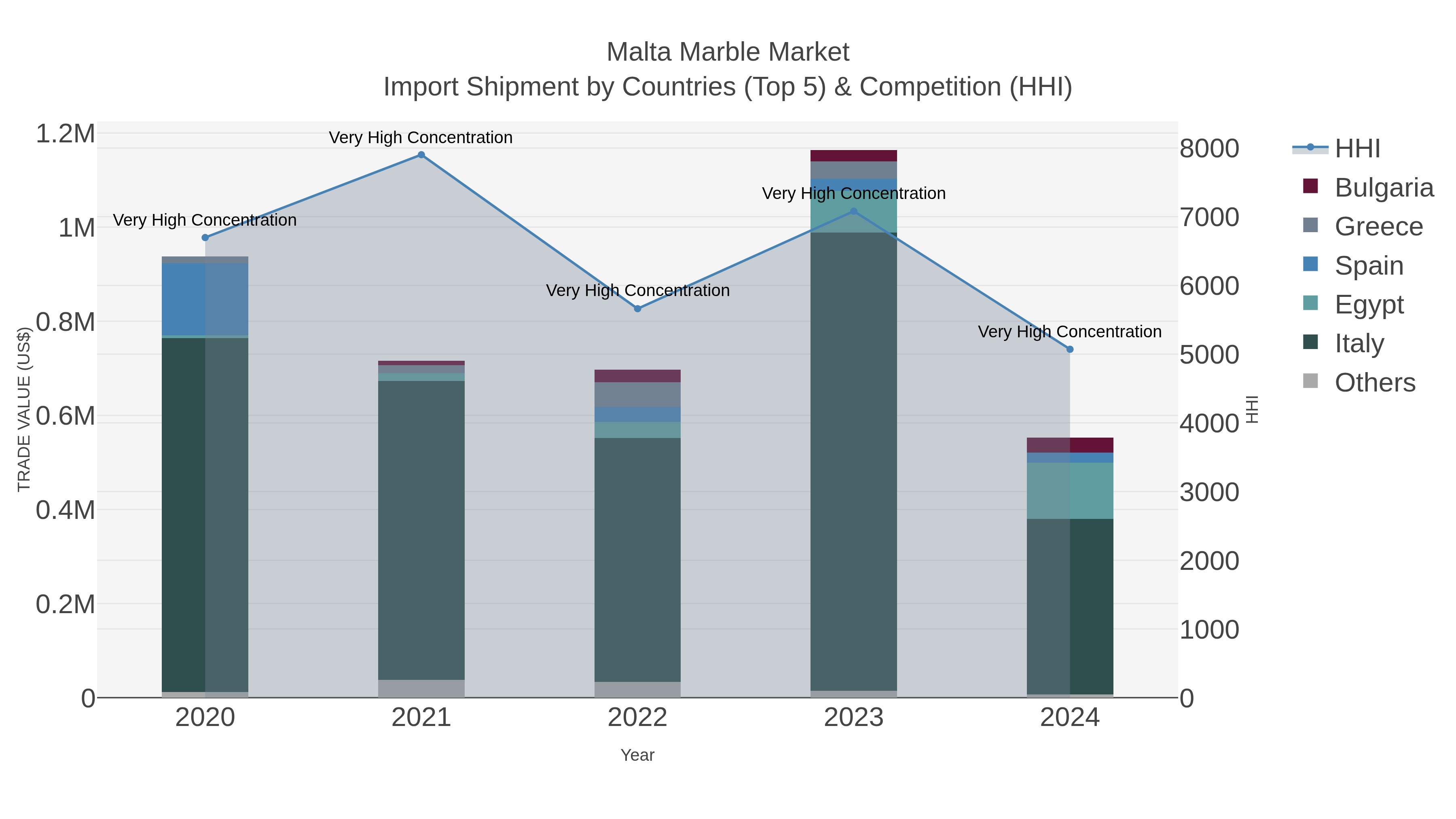 Malta Marble Market Import Shipment by Countries (Top 5) & Competition (HHI)