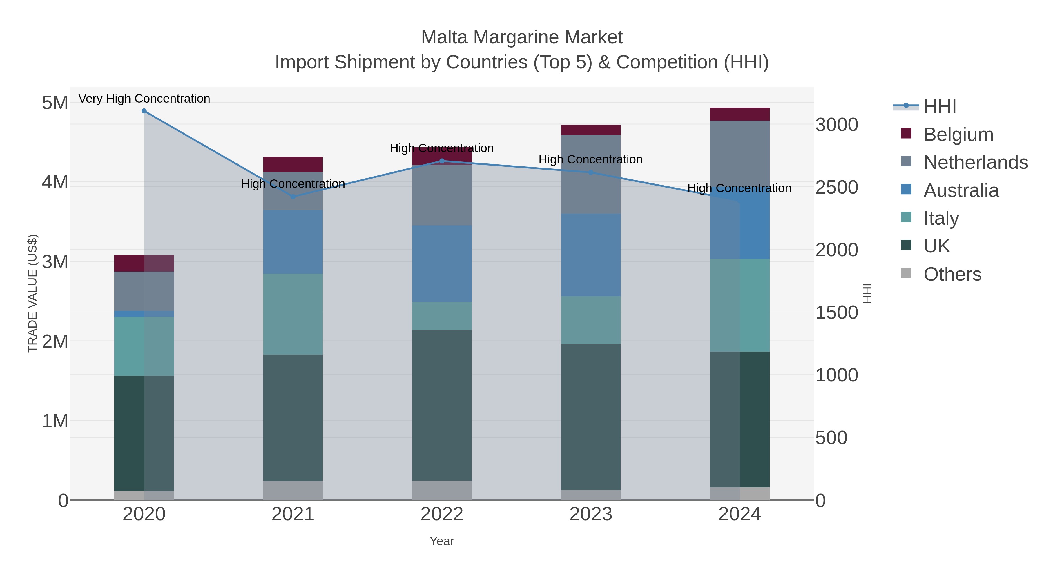 Malta Margarine Market Import Shipment by Countries (Top 5) & Competition (HHI)