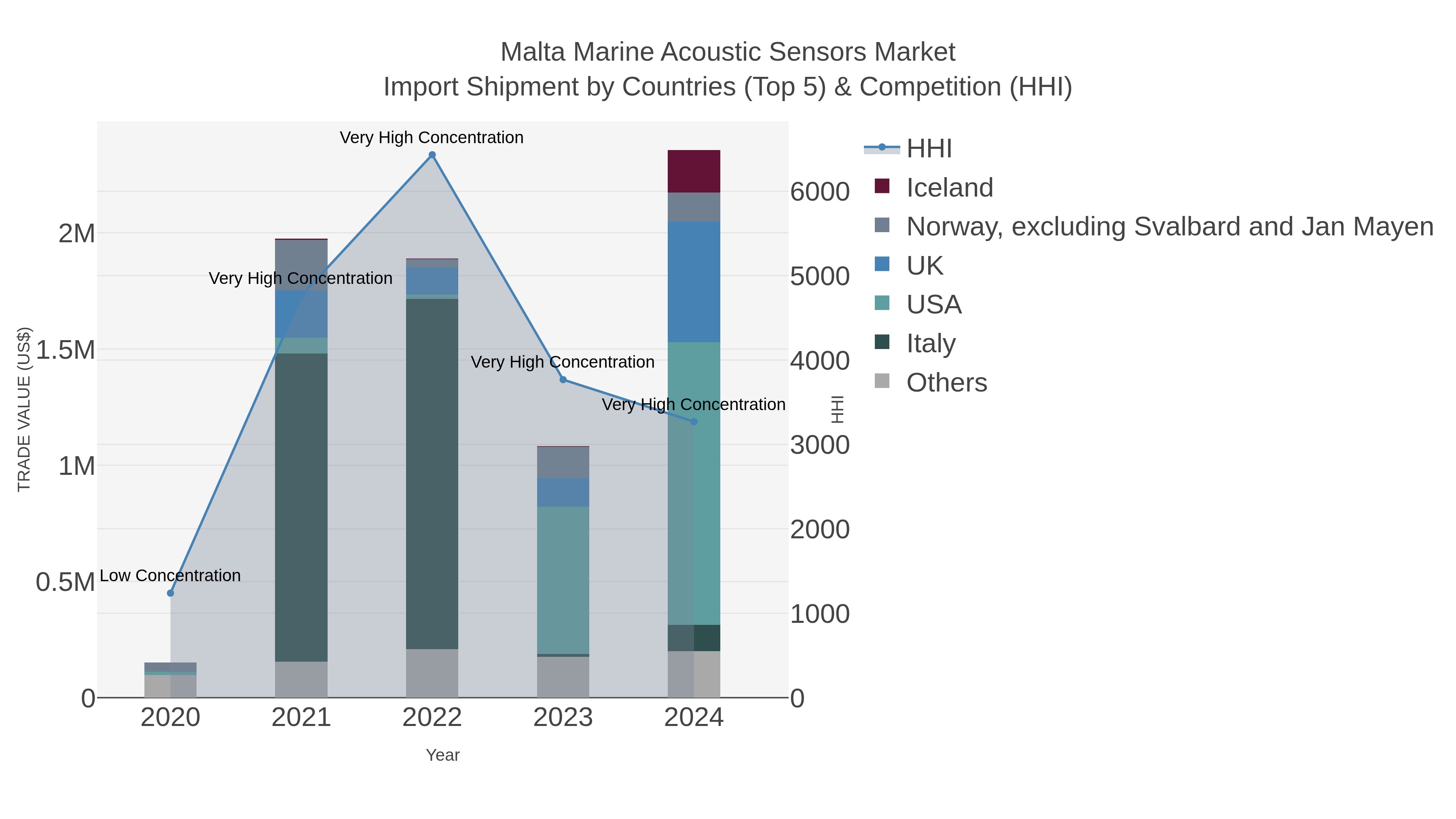 Malta Marine Acoustic Sensors Market Import Shipment by Countries (Top 5) & Competition (HHI)