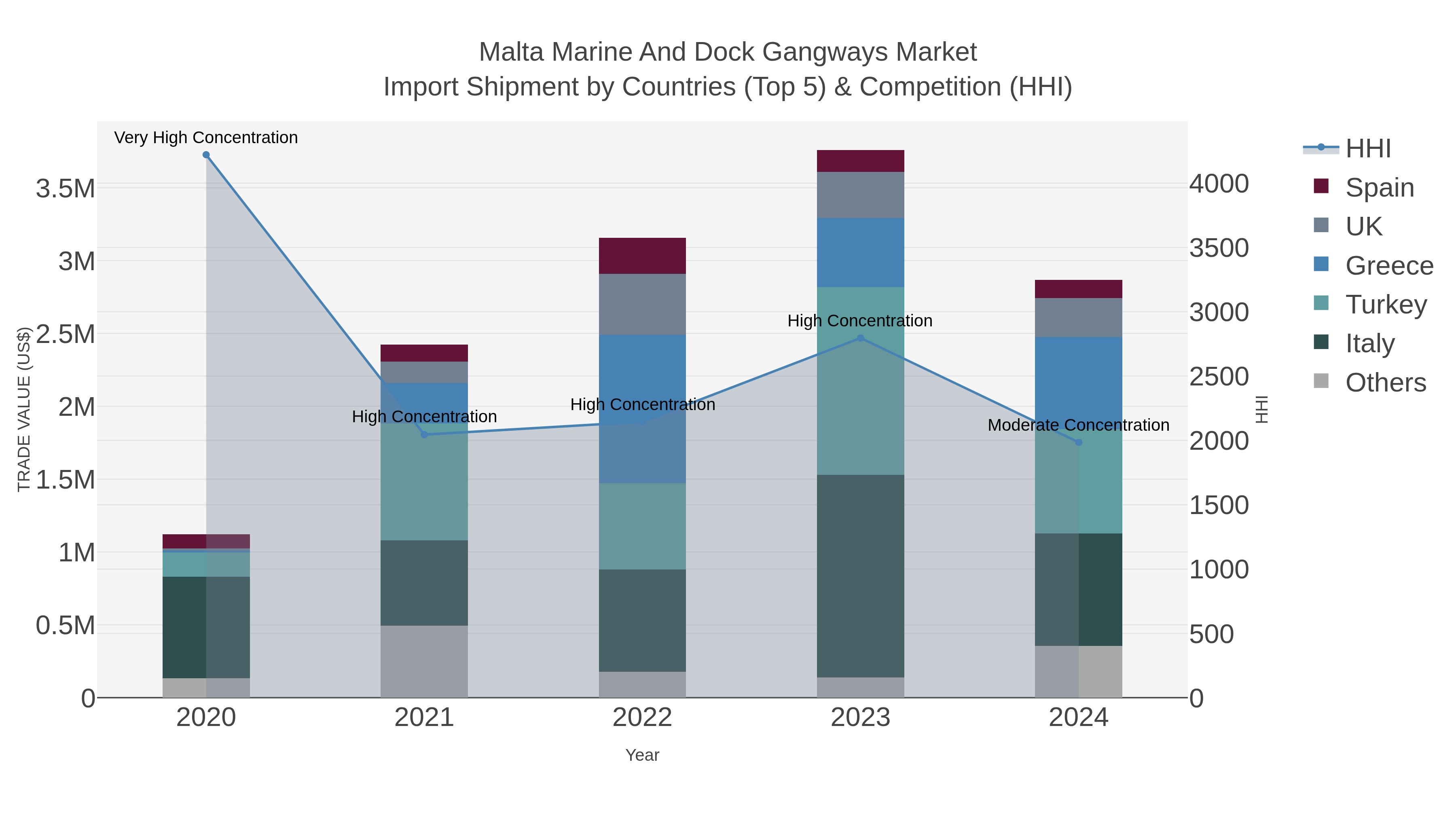 Malta Marine And Dock Gangways Market Import Shipment by Countries (Top 5) & Competition (HHI)