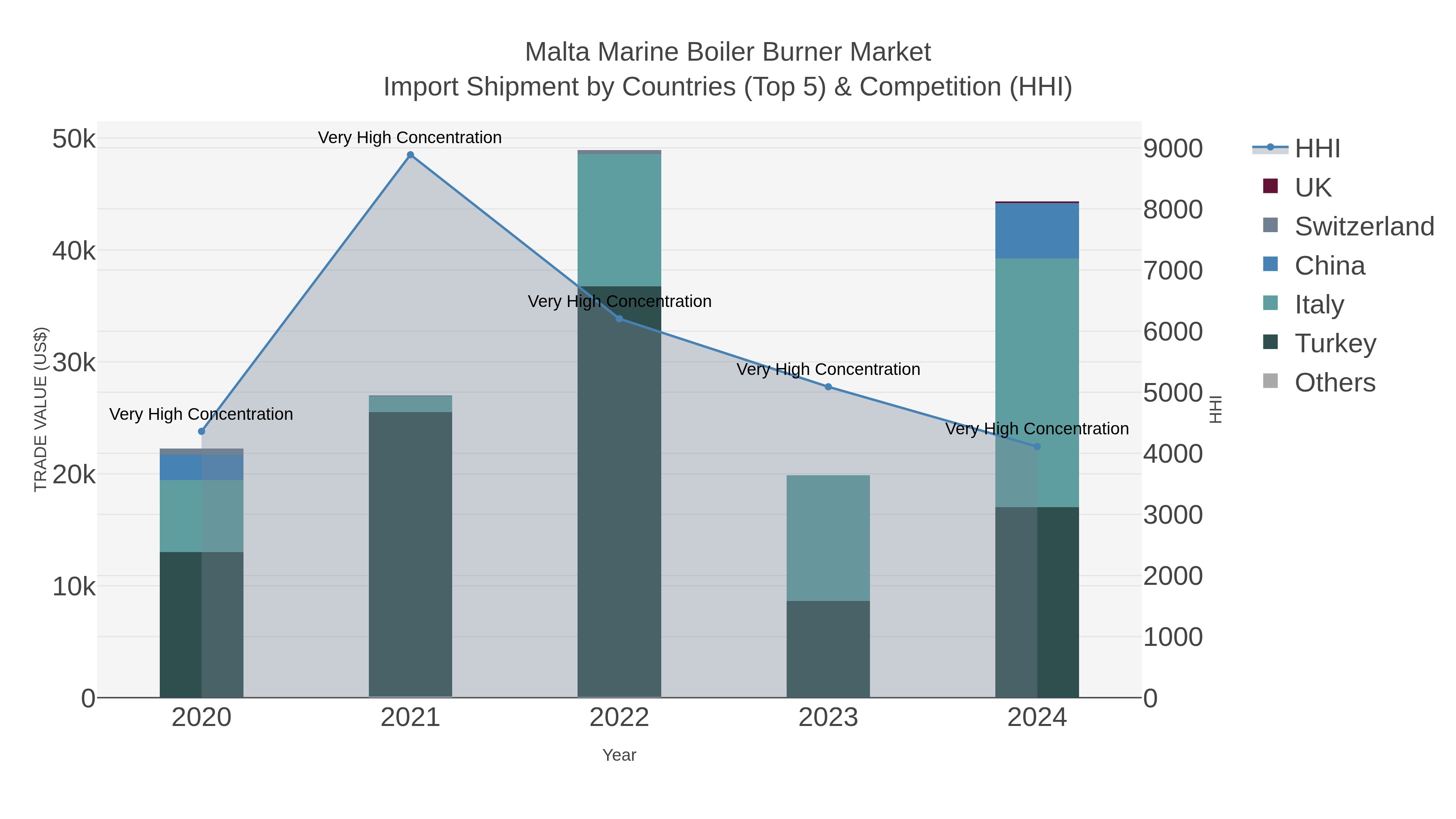 Malta Marine Boiler Burner Market Import Shipment by Countries (Top 5) & Competition (HHI)