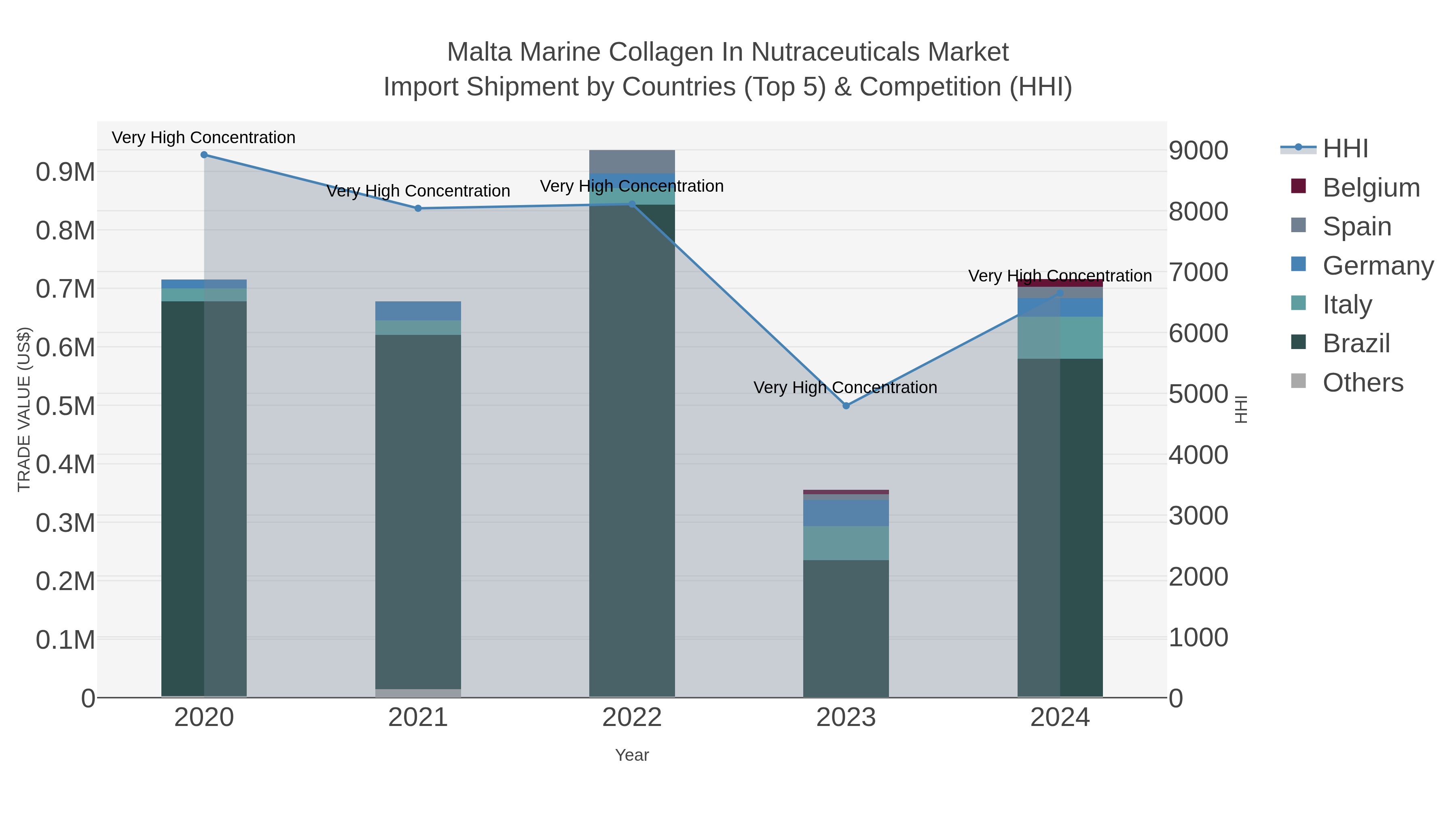 Malta Marine Collagen In Nutraceuticals Market Import Shipment by Countries (Top 5) & Competition (HHI)