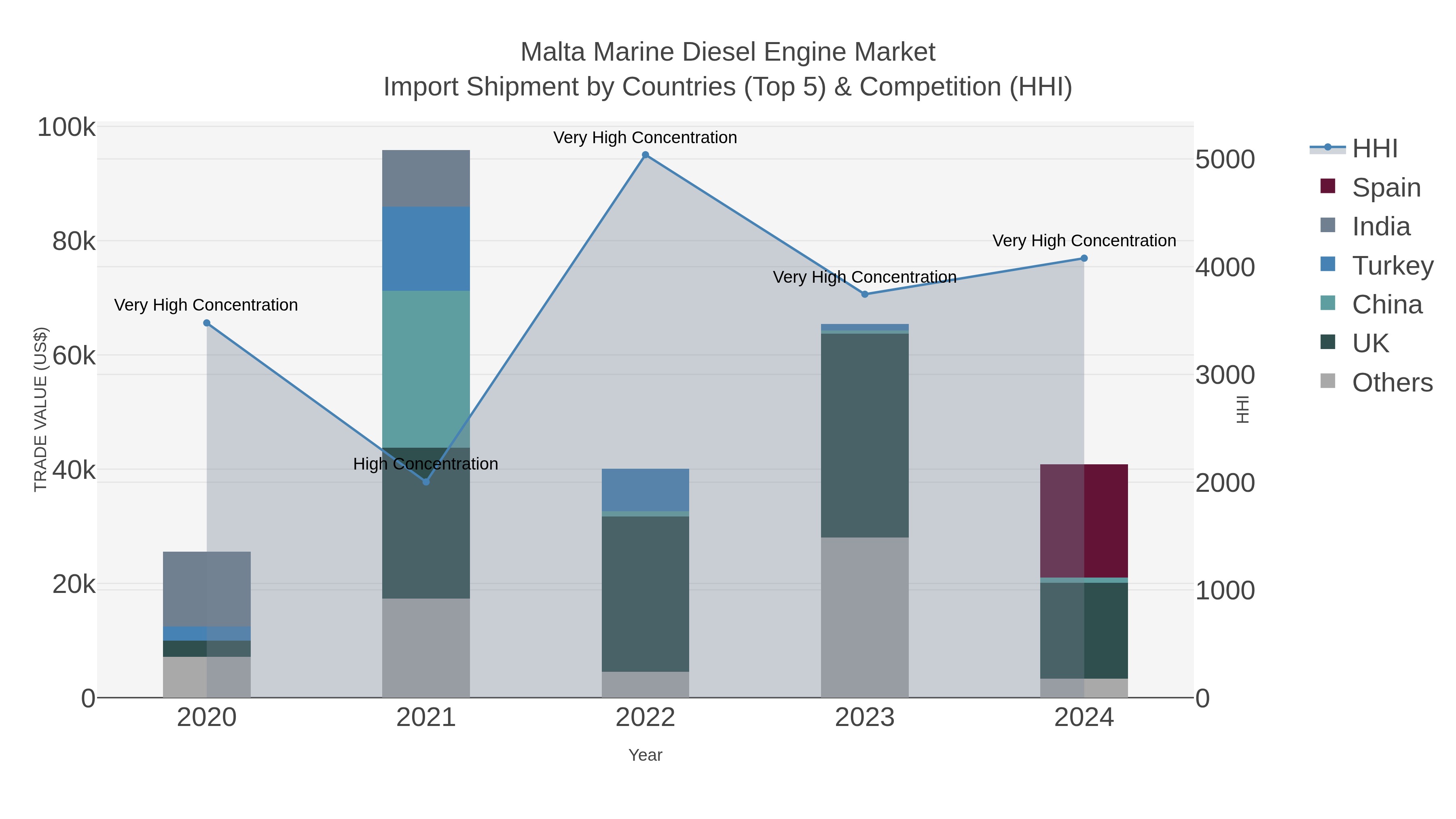 Malta Marine Diesel Engine Market Import Shipment by Countries (Top 5) & Competition (HHI)