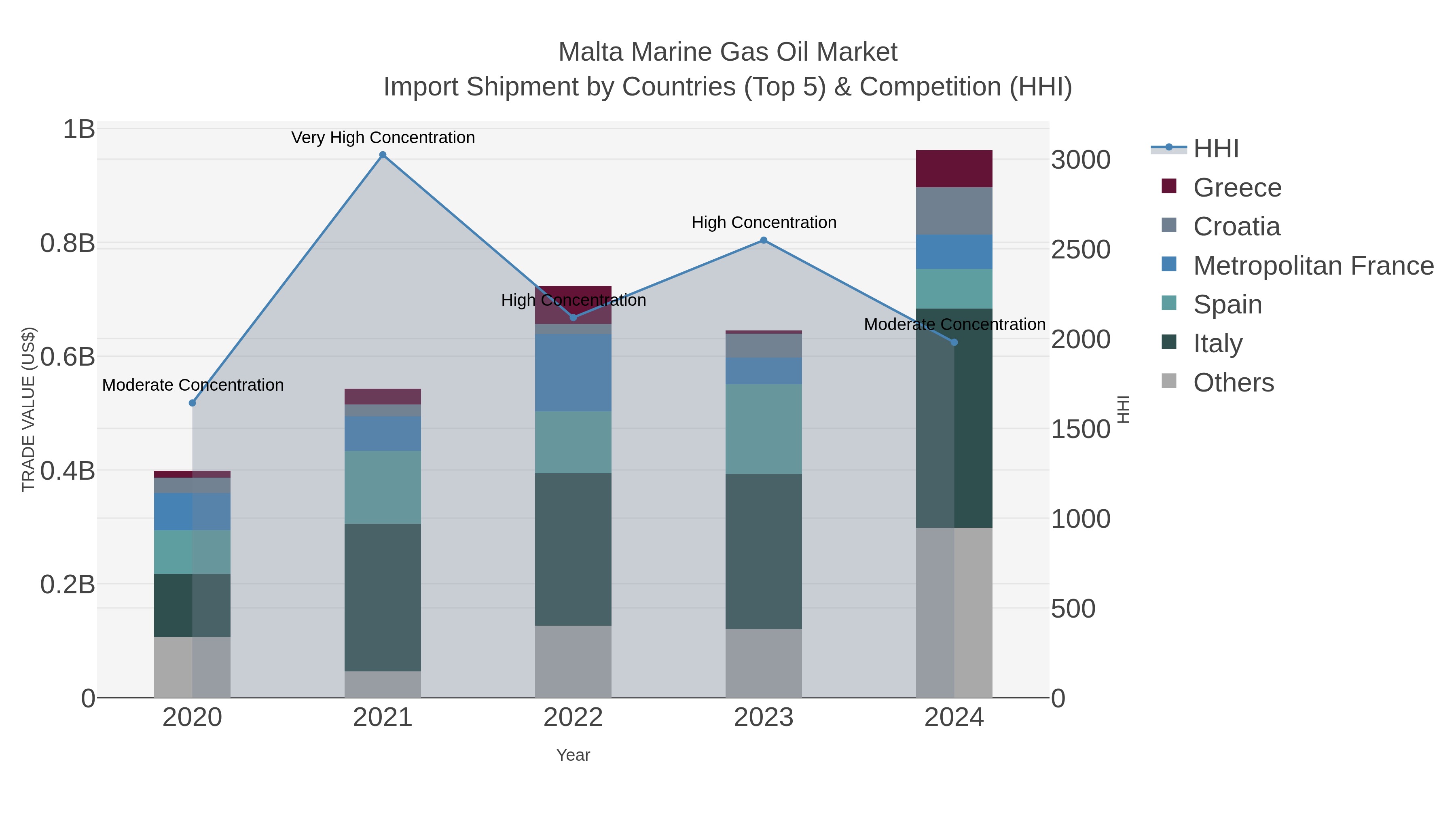 Malta Marine Gas Oil Market Import Shipment by Countries (Top 5) & Competition (HHI)