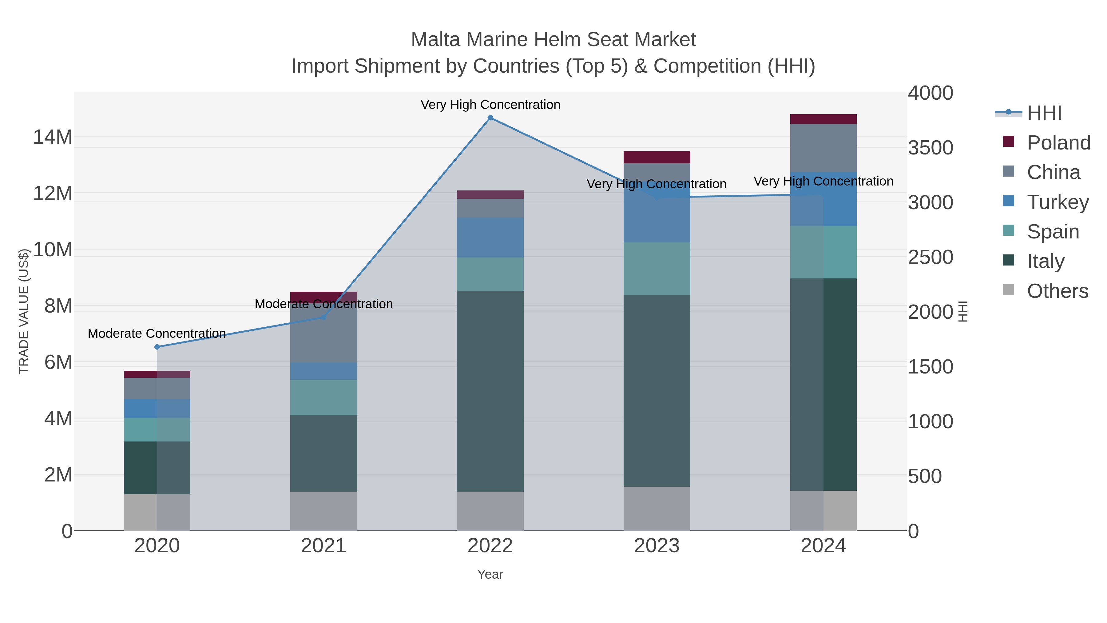 Malta Marine Helm Seat Market Import Shipment by Countries (Top 5) & Competition (HHI)