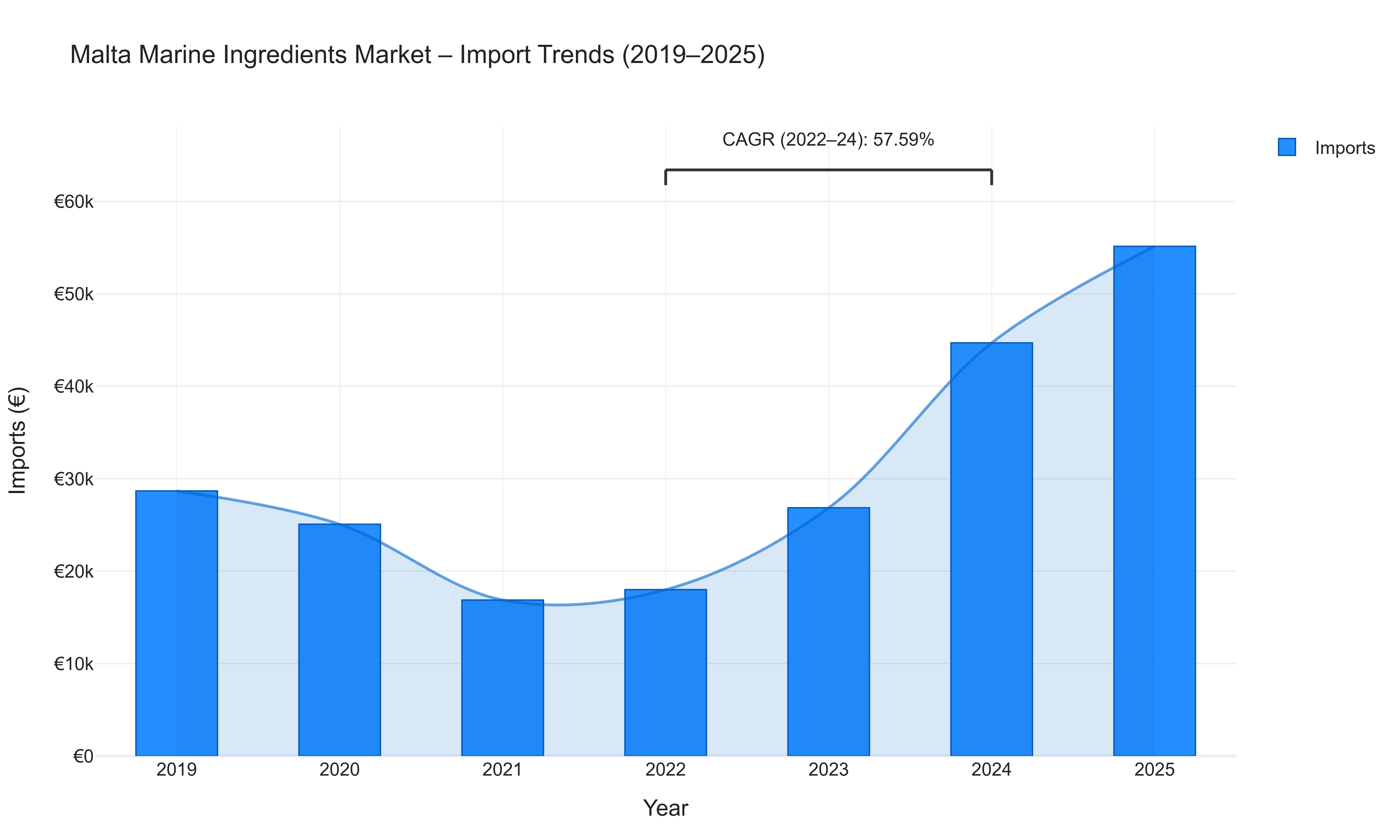 Malta Marine Ingredients Market - Import Trends (2019-2025)