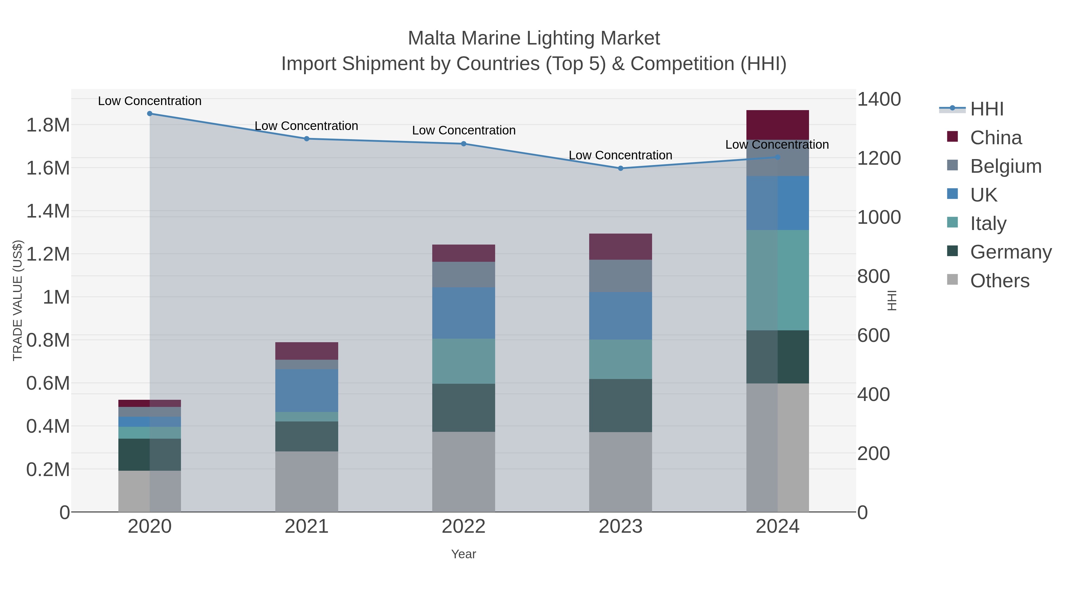 Malta Marine Lighting Market Import Shipment by Countries (Top 5) & Competition (HHI)