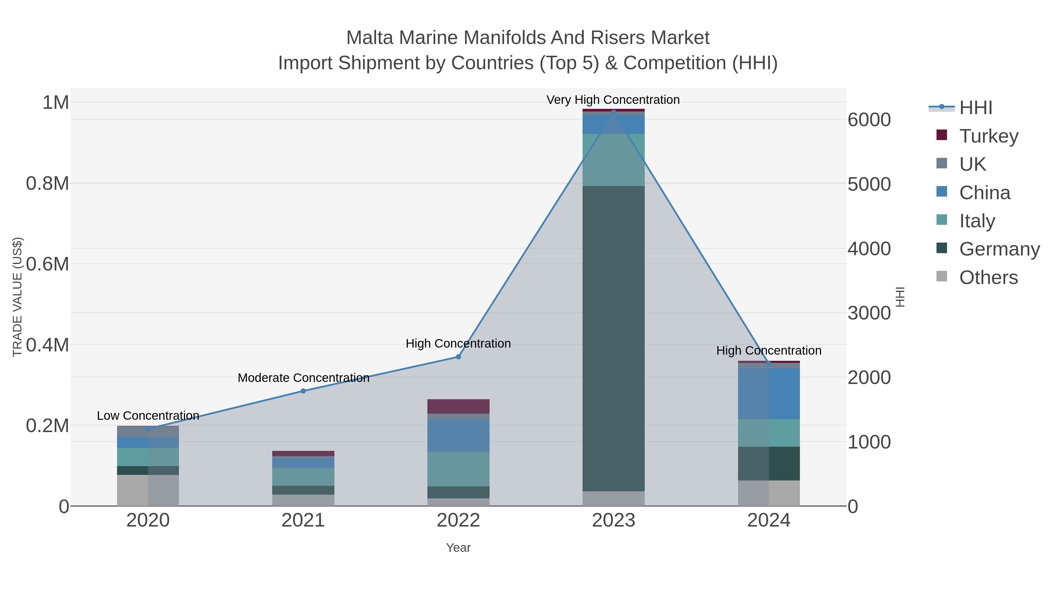 Malta Marine Manifolds And Risers Market Import Shipment by Countries (Top 5) & Competition (HHI)
