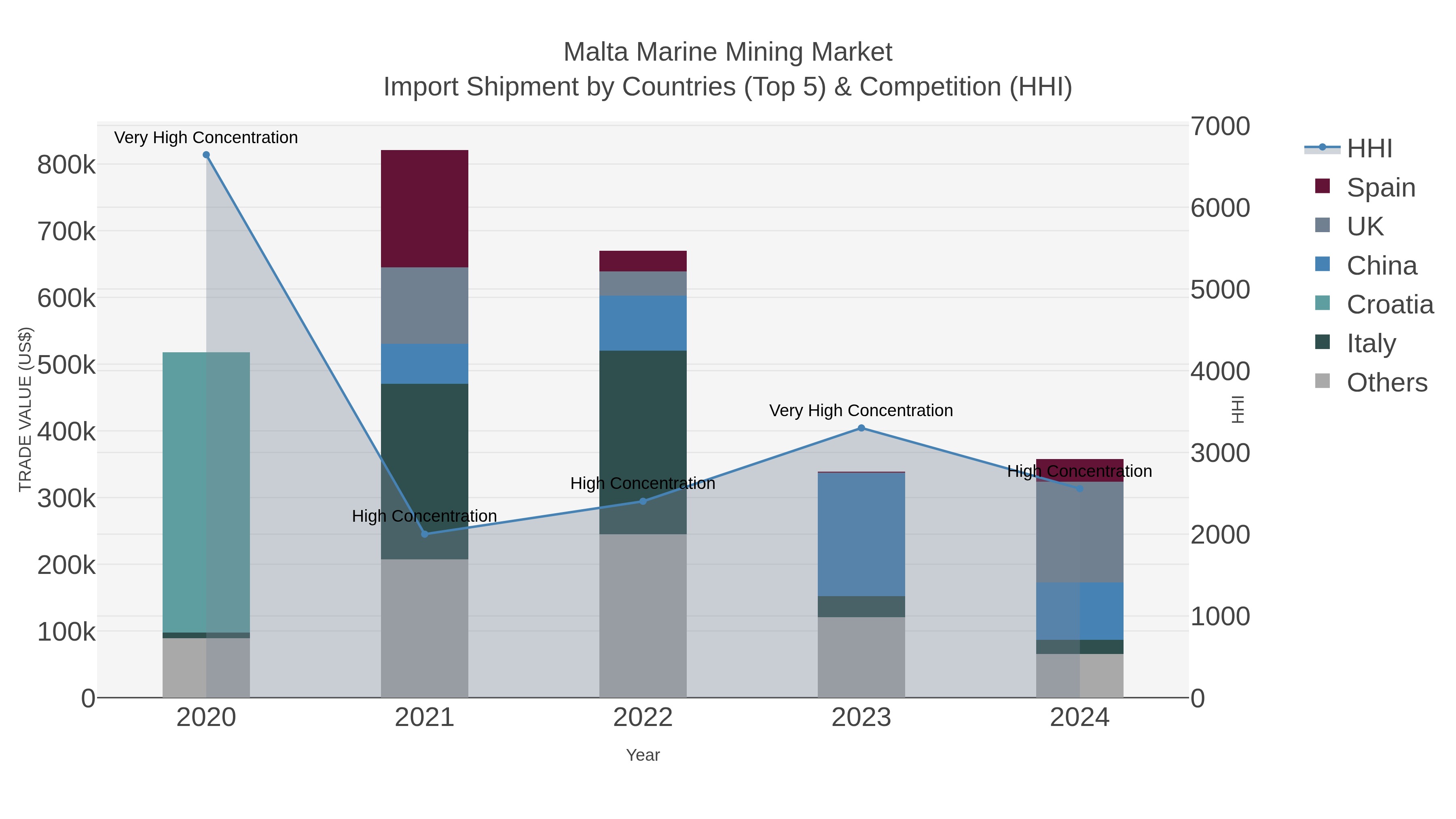 Malta Marine Mining Market Import Shipment by Countries (Top 5) & Competition (HHI)