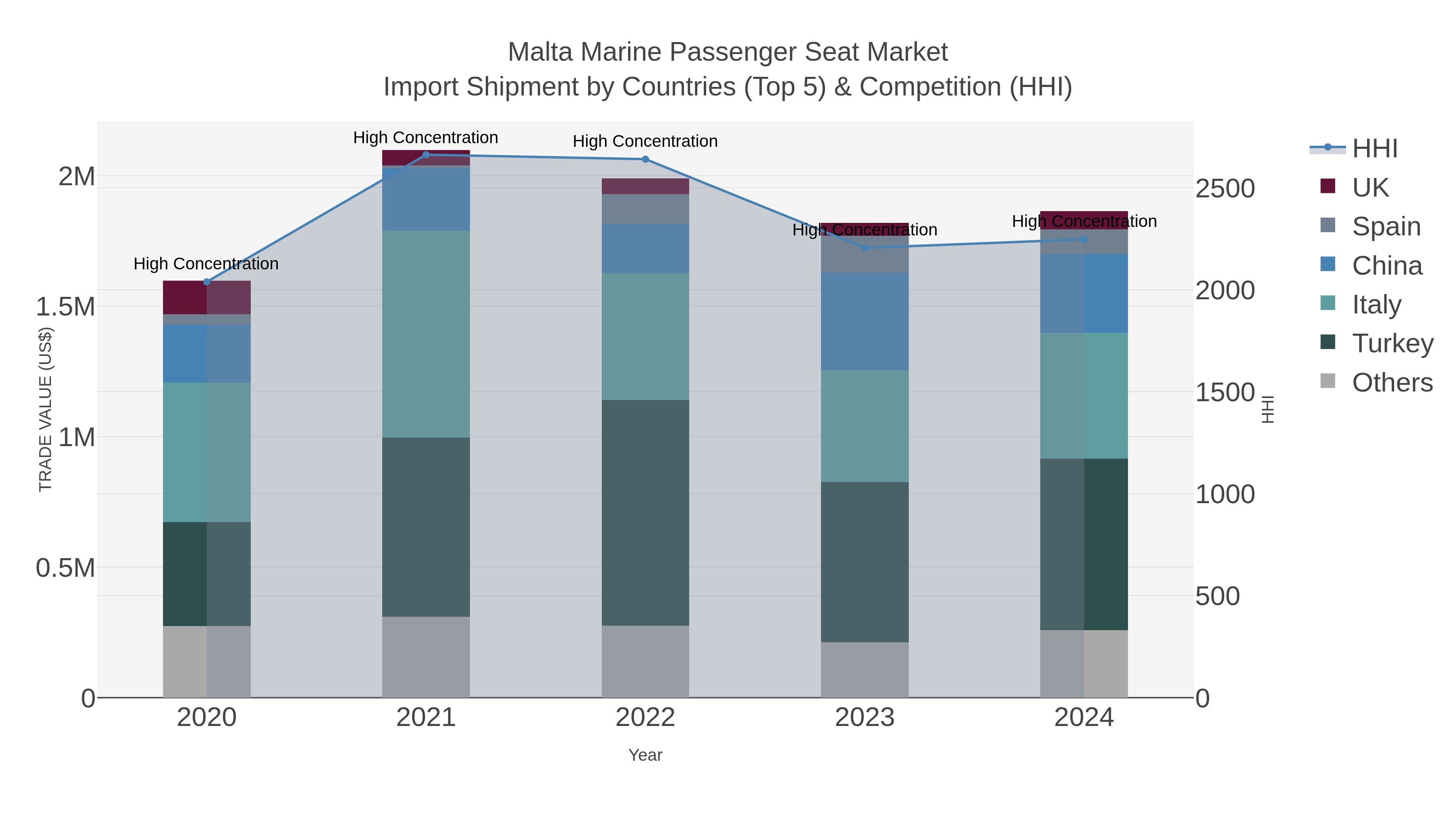 Malta Marine Passenger Seat Market Import Shipment by Countries (Top 5) & Competition (HHI)