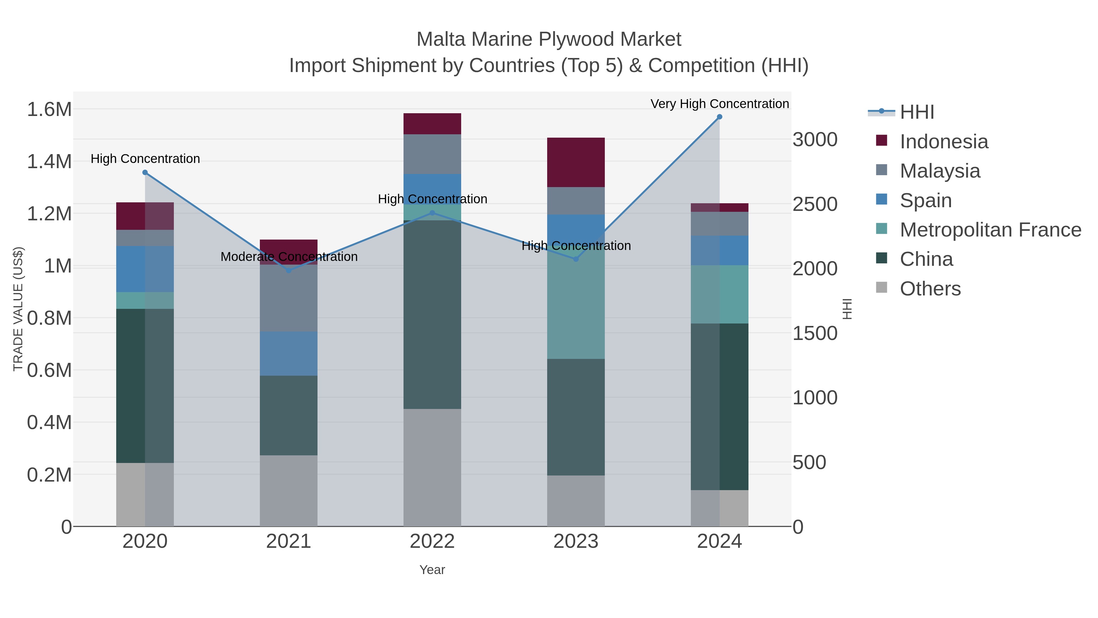 Malta Marine Plywood Market Import Shipment by Countries (Top 5) & Competition (HHI)