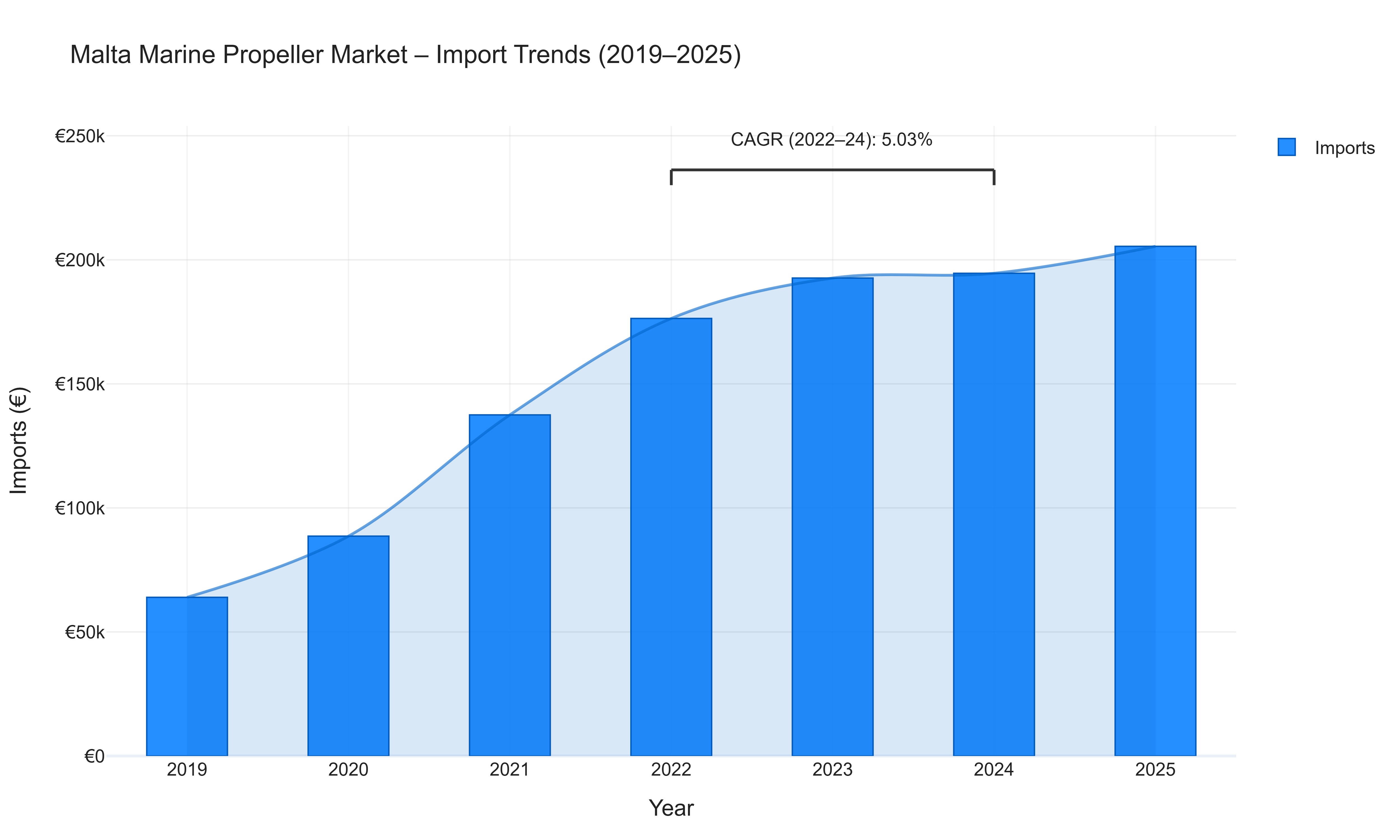 Malta Marine Propeller Market - Import Trends (2019-2025)