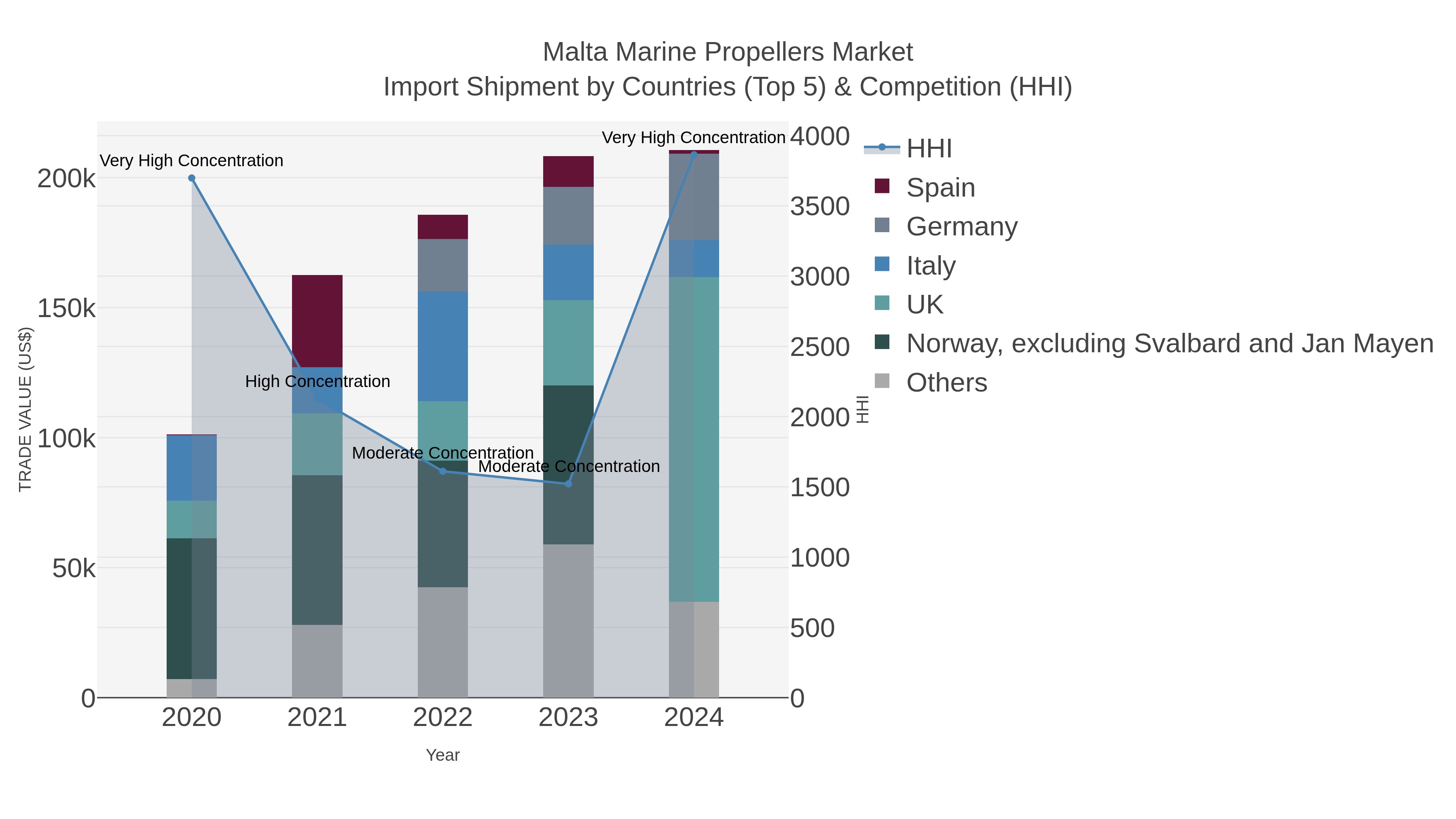 Malta Marine Propellers Market Import Shipment by Countries (Top 5) & Competition (HHI)