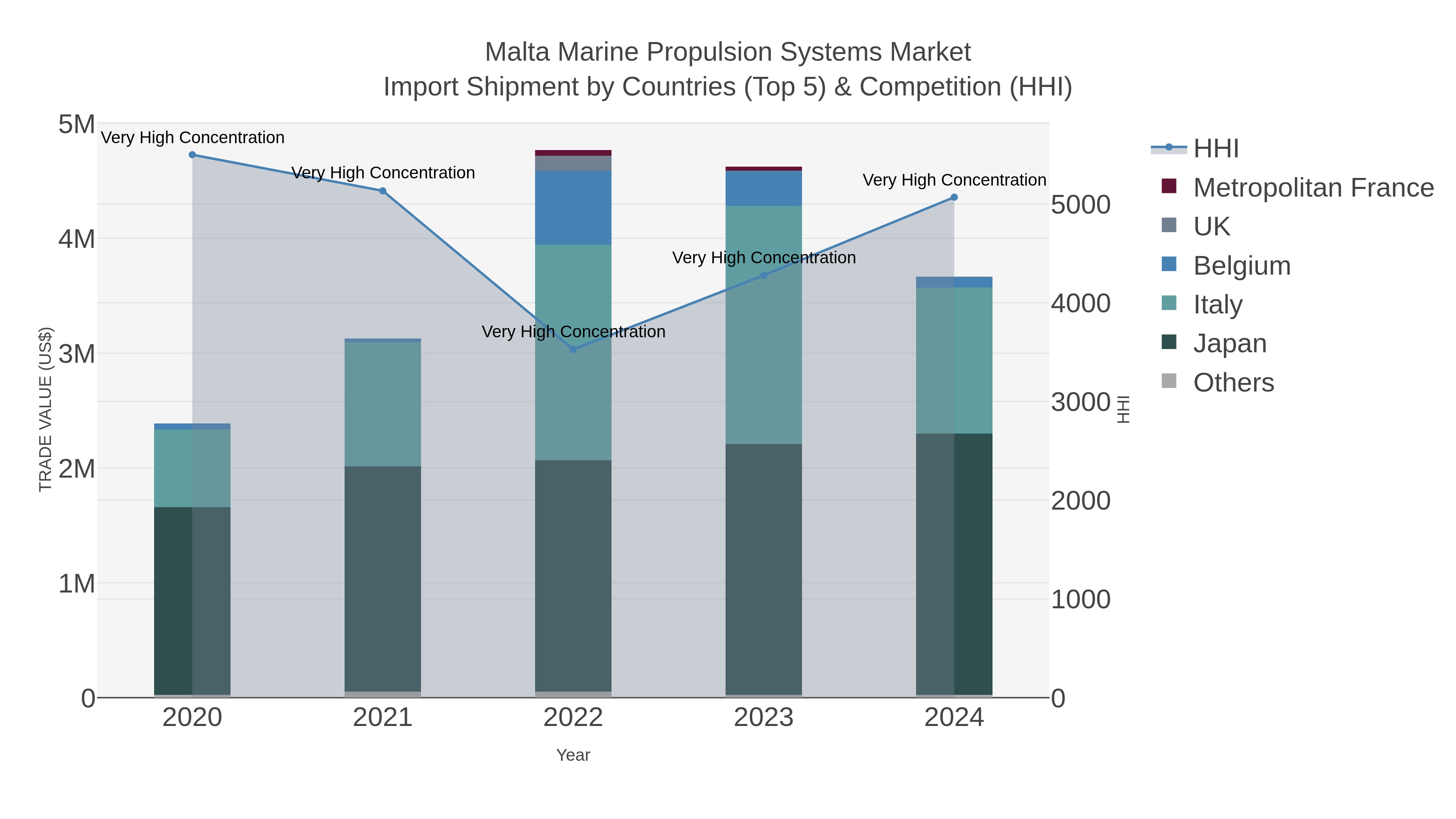 Malta Marine Propulsion Systems Market Import Shipment by Countries (Top 5) & Competition (HHI)