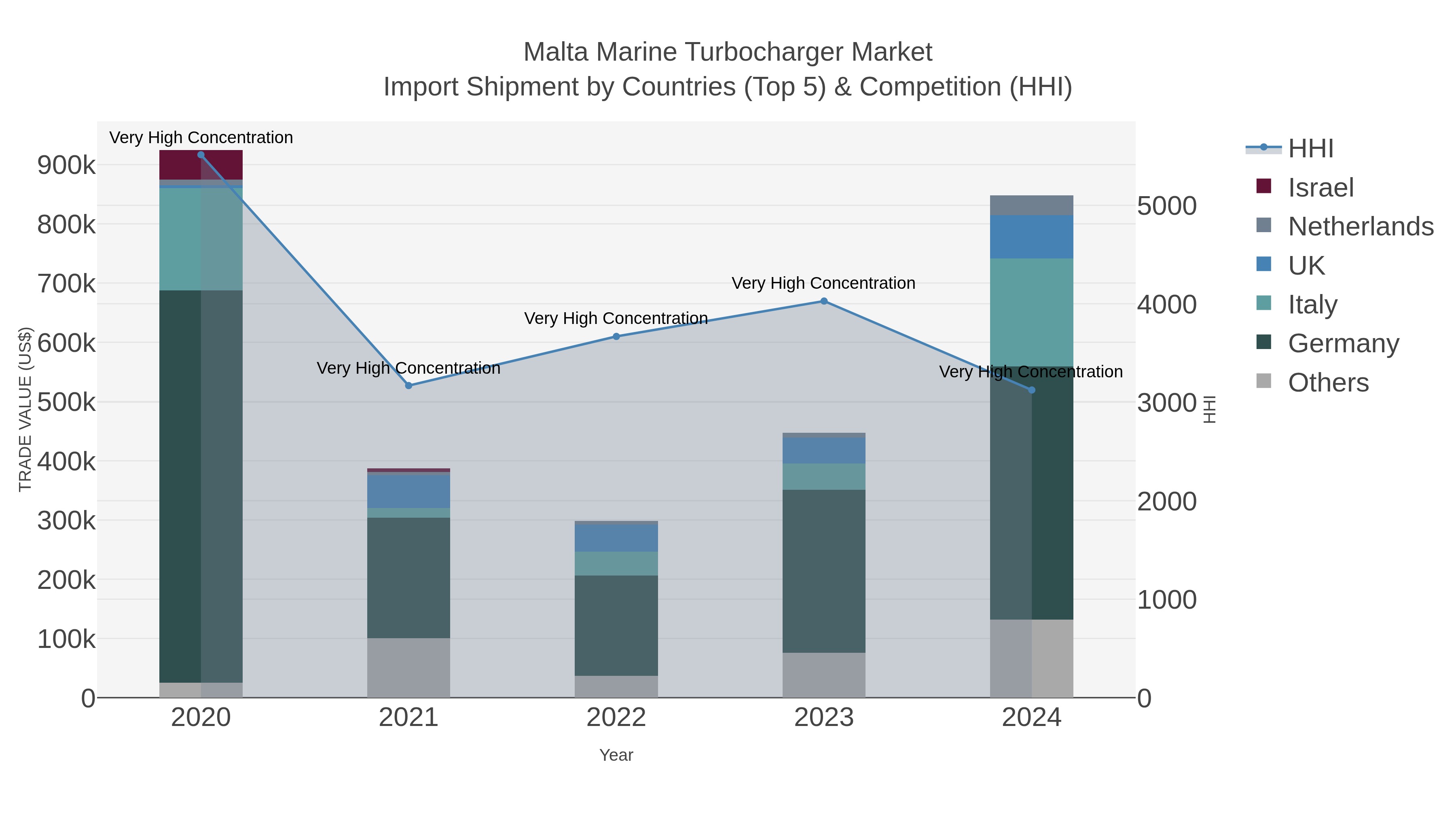 Malta Marine Turbocharger Market Import Shipment by Countries (Top 5) & Competition (HHI)