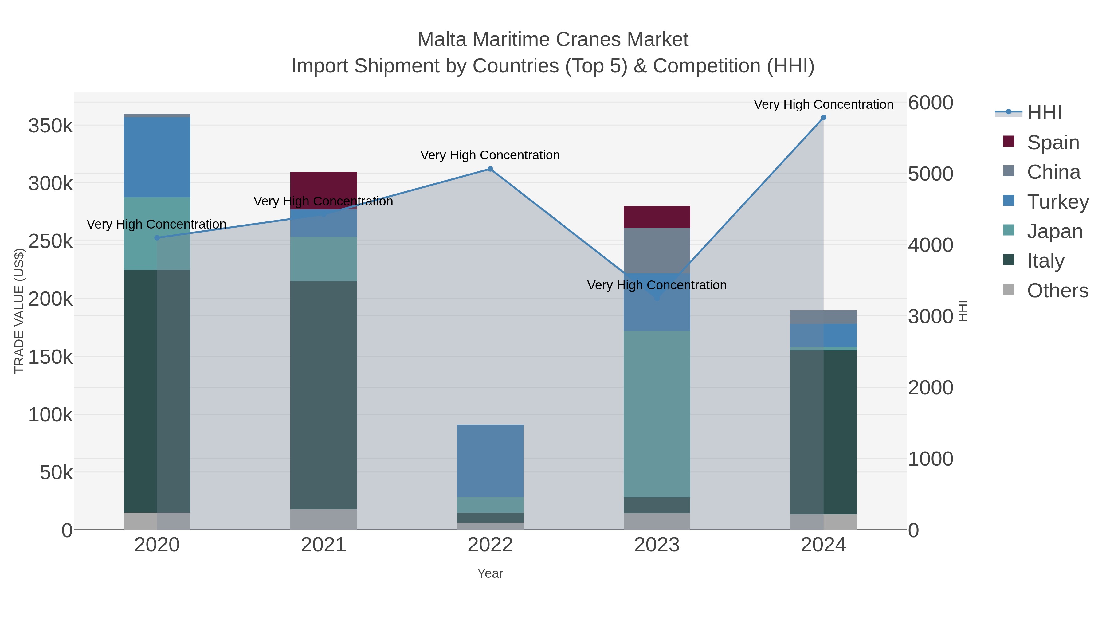 Malta Maritime Cranes Market Import Shipment by Countries (Top 5) & Competition (HHI)