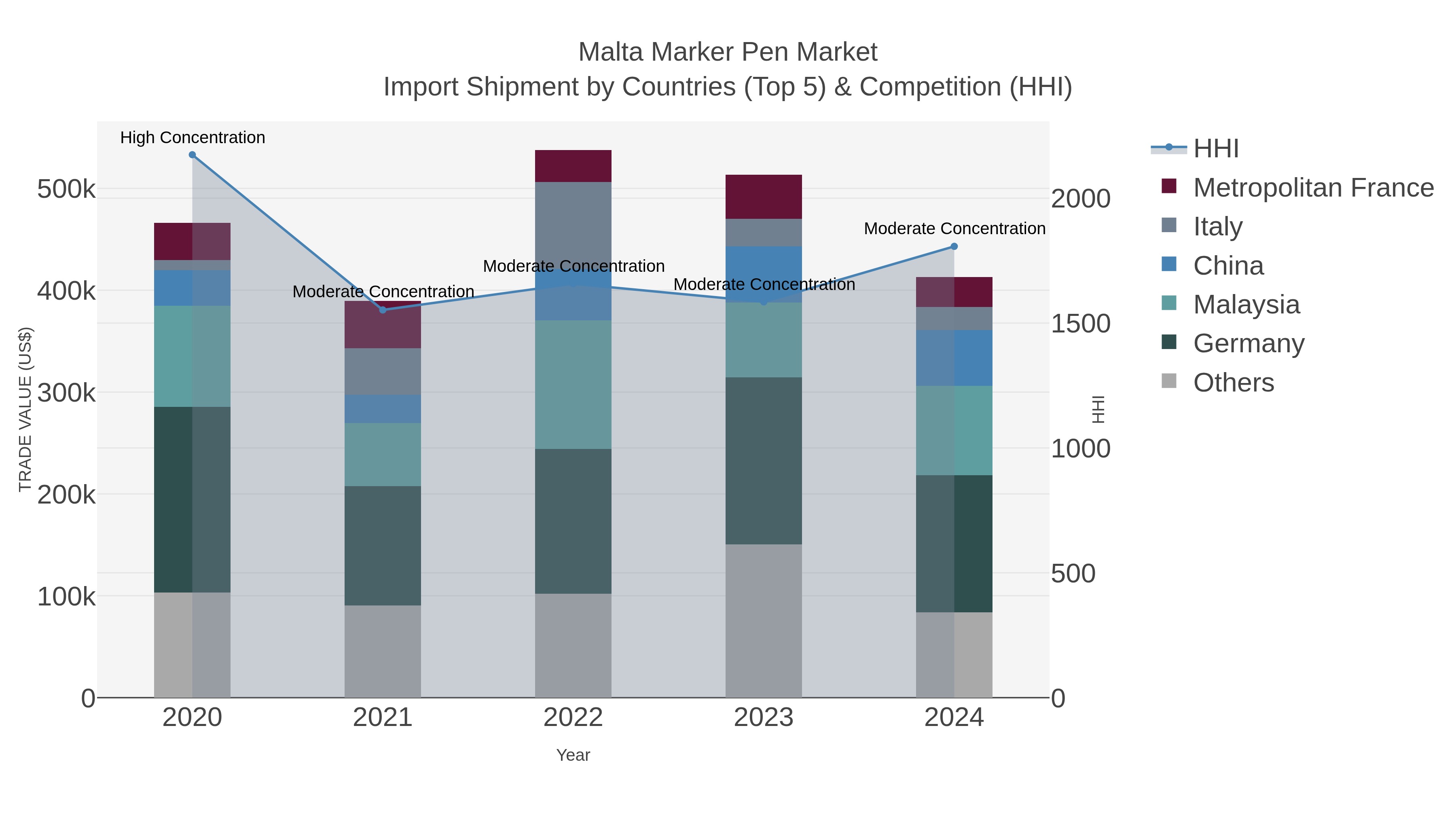 Malta Marker Pen Market Import Shipment by Countries (Top 5) & Competition (HHI)