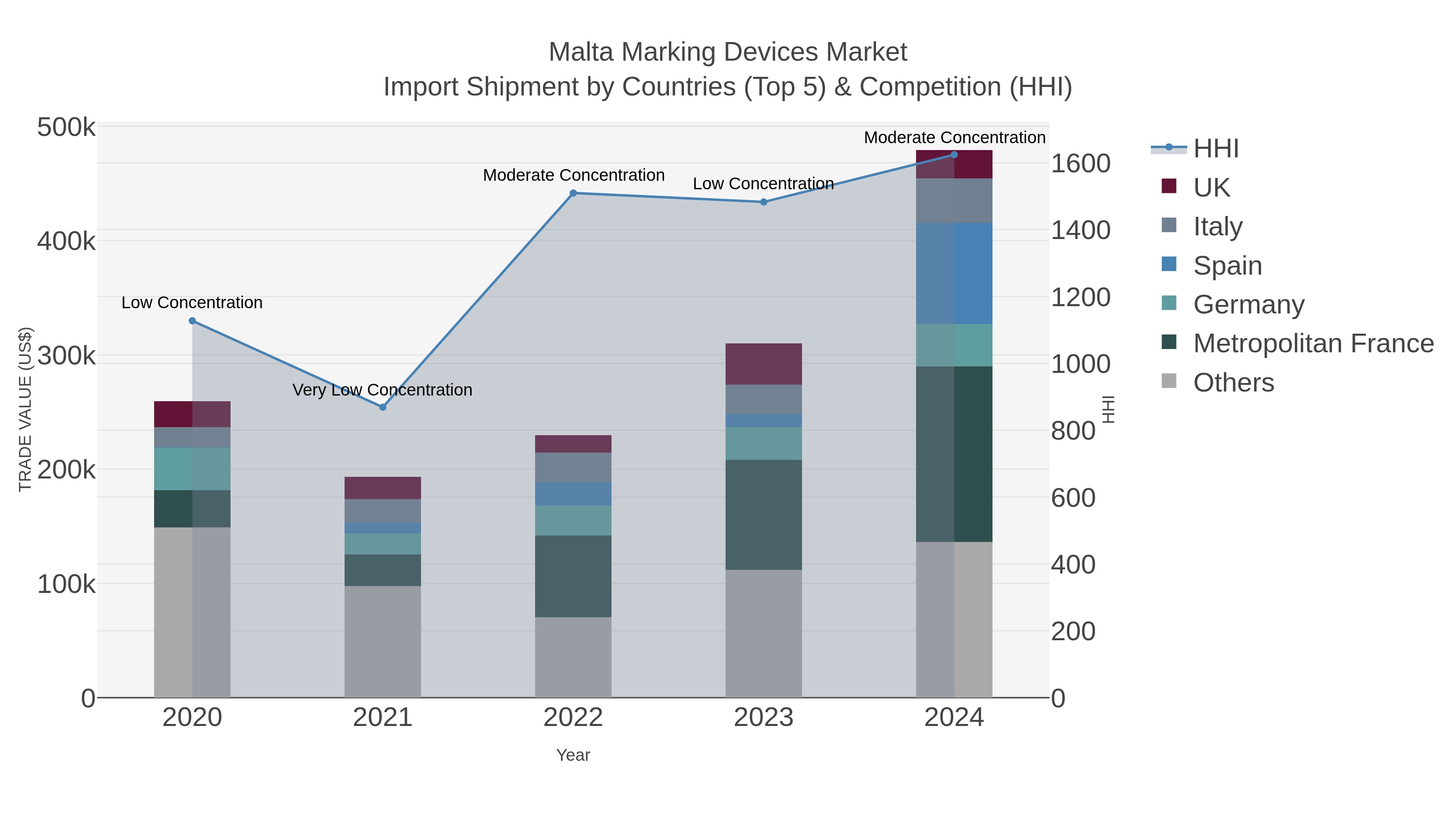 Malta Marking Devices Market Import Shipment by Countries (Top 5) & Competition (HHI)