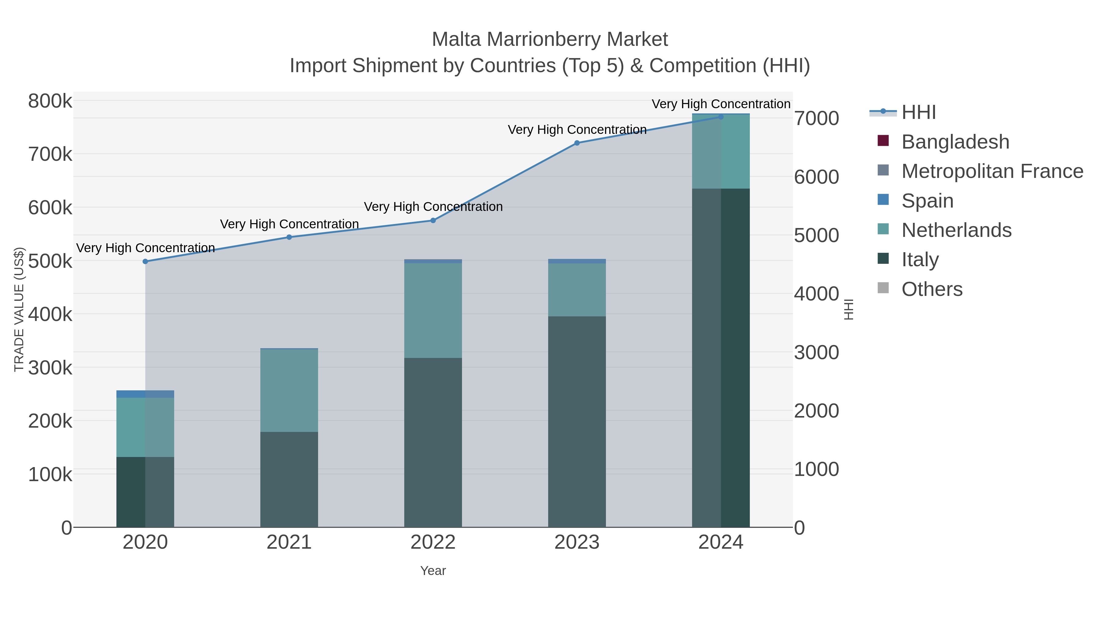 Malta Marrionberry Market Import Shipment by Countries (Top 5) & Competition (HHI)