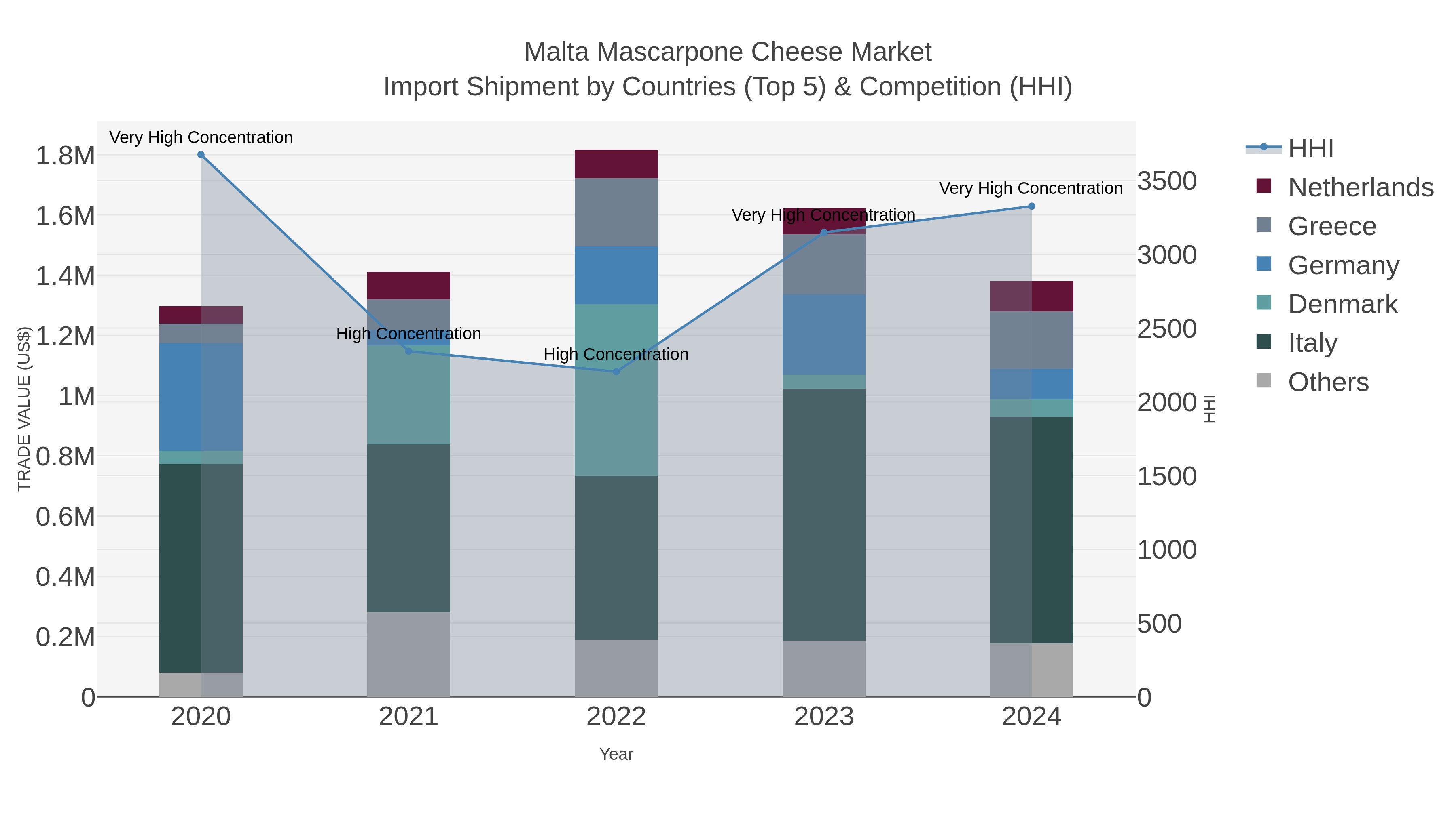 Malta Mascarpone Cheese Market Import Shipment by Countries (Top 5) & Competition (HHI)