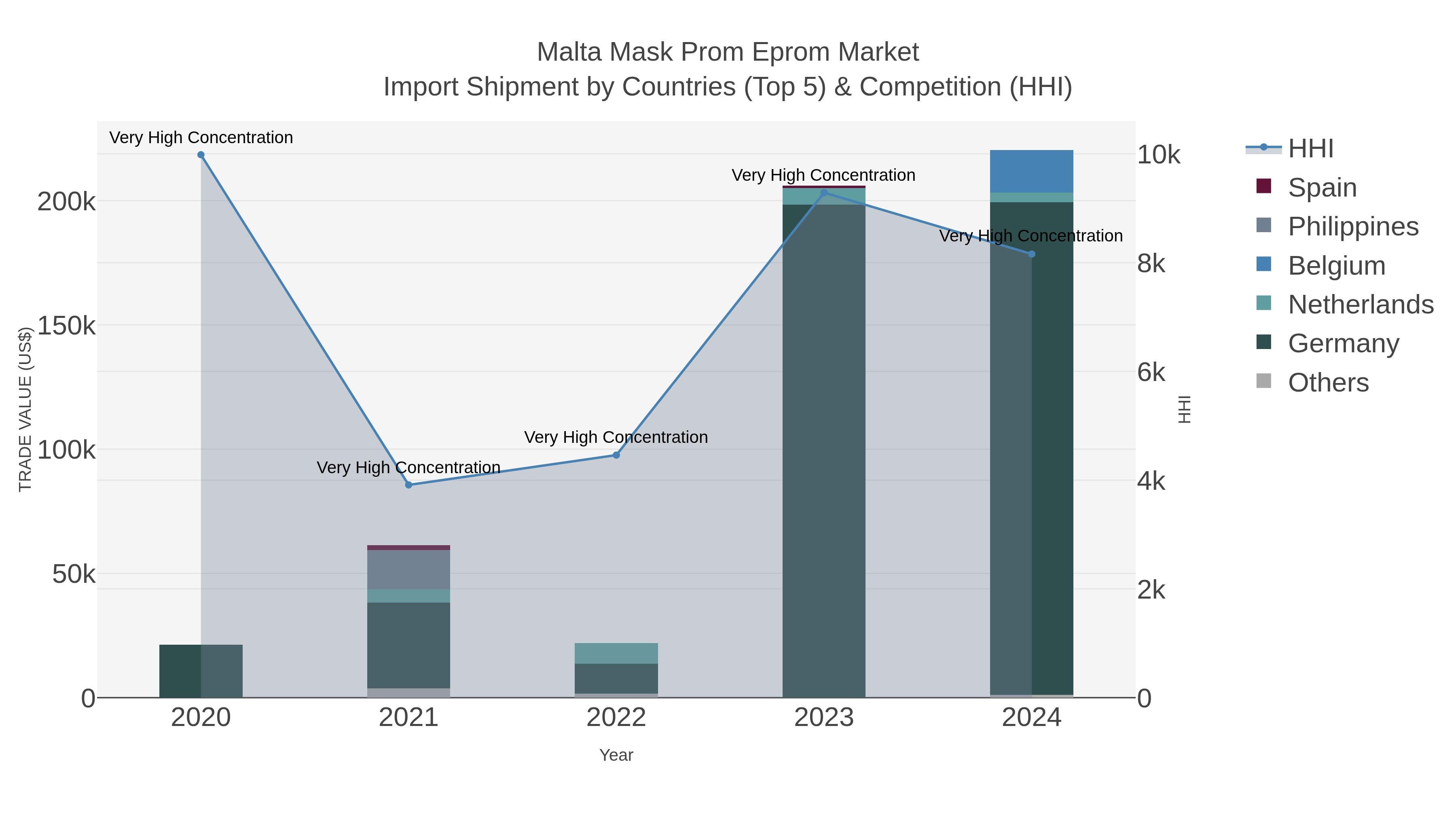 Malta Mask Prom Eprom Market Import Shipment by Countries (Top 5) & Competition (HHI)