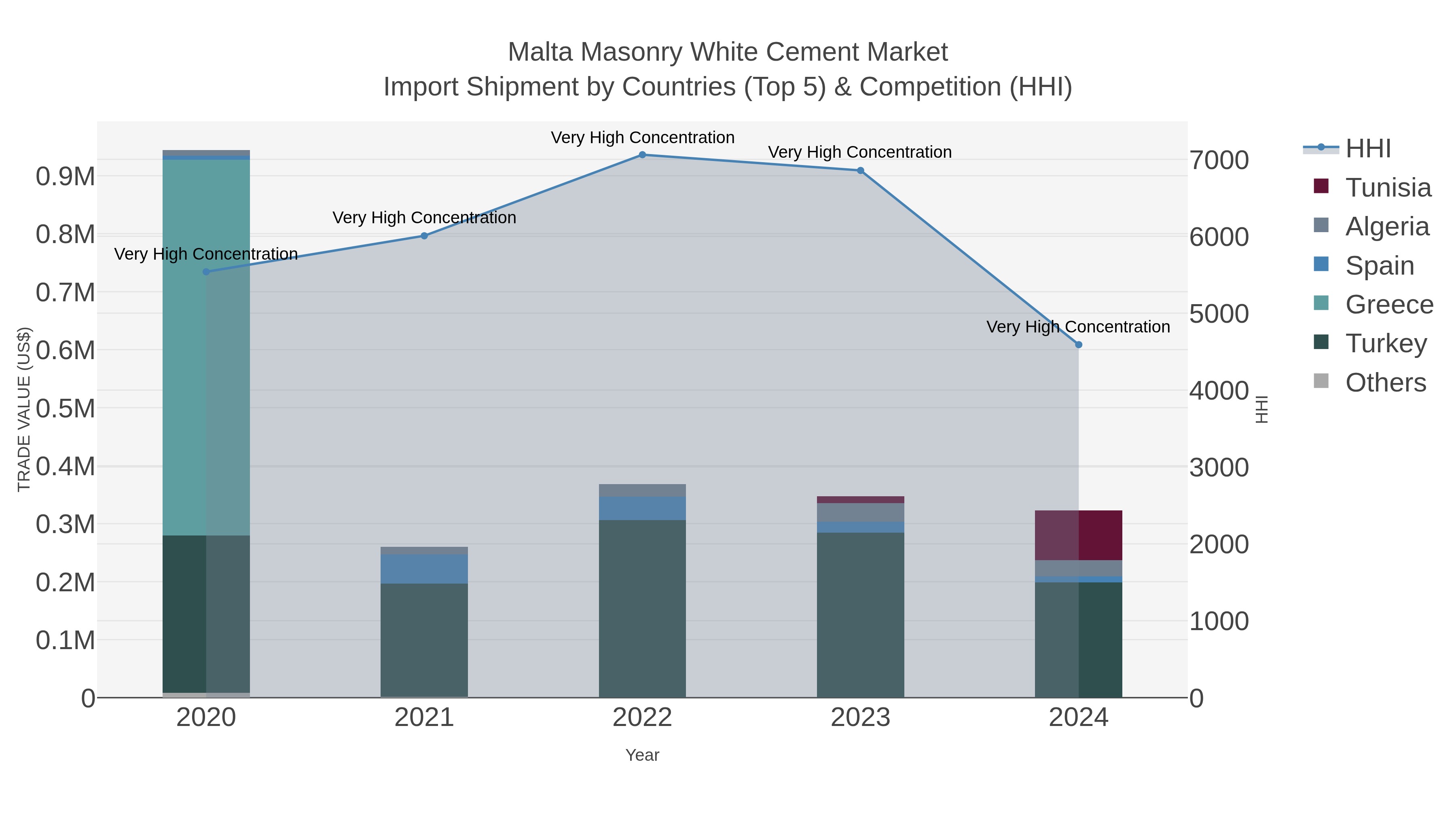 Malta Masonry White Cement Market Import Shipment by Countries (Top 5) & Competition (HHI)