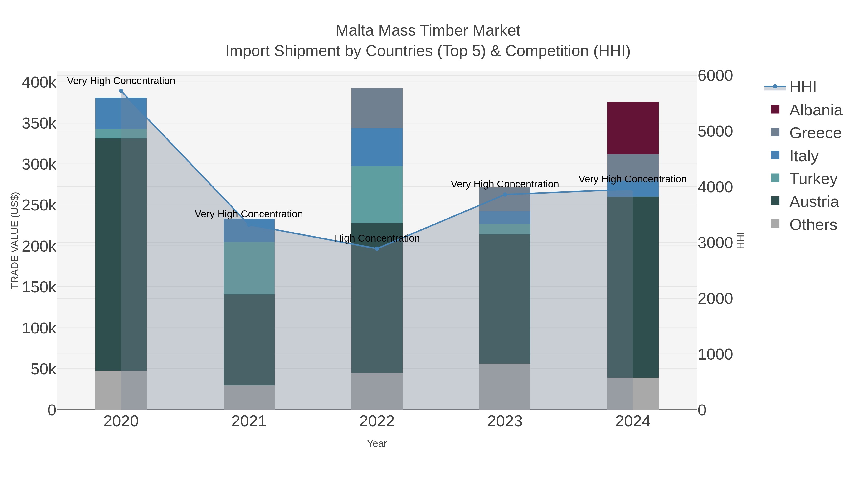 Malta Mass Timber Market Import Shipment by Countries (Top 5) & Competition (HHI)