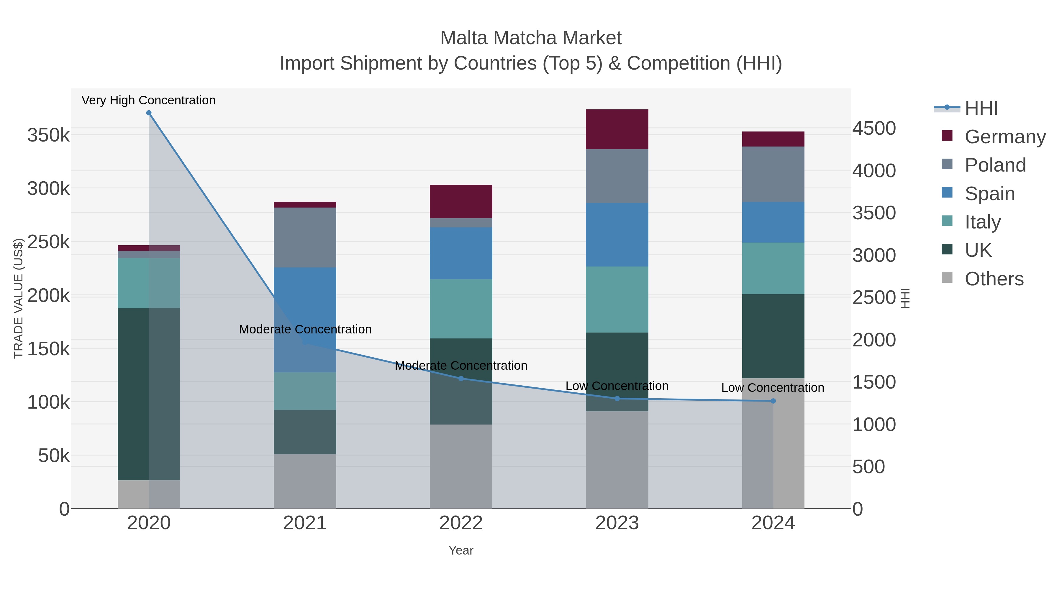 Malta Matcha Market Import Shipment by Countries (Top 5) & Competition (HHI)