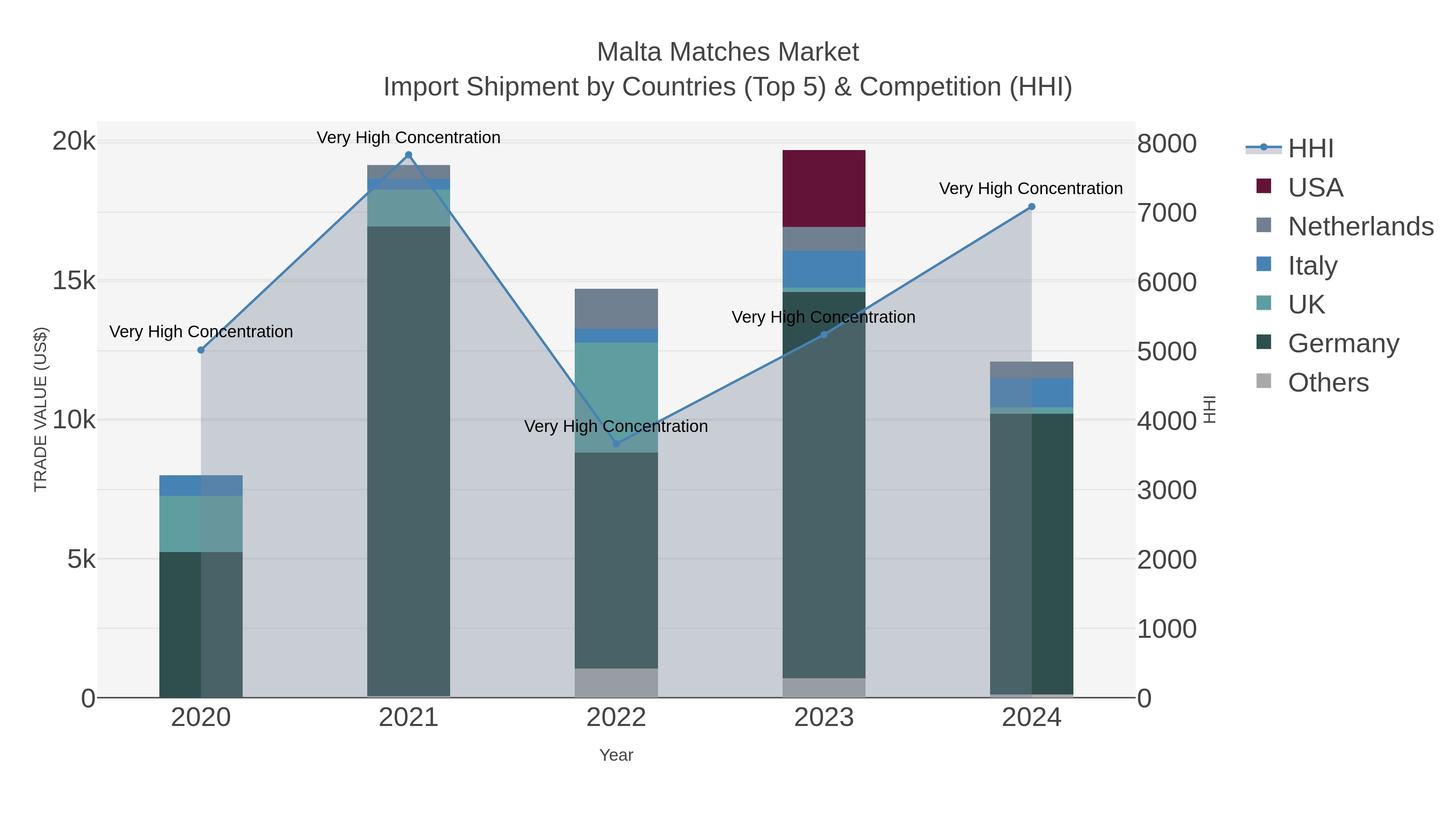 Malta Matches Market Import Shipment by Countries (Top 5) & Competition (HHI)