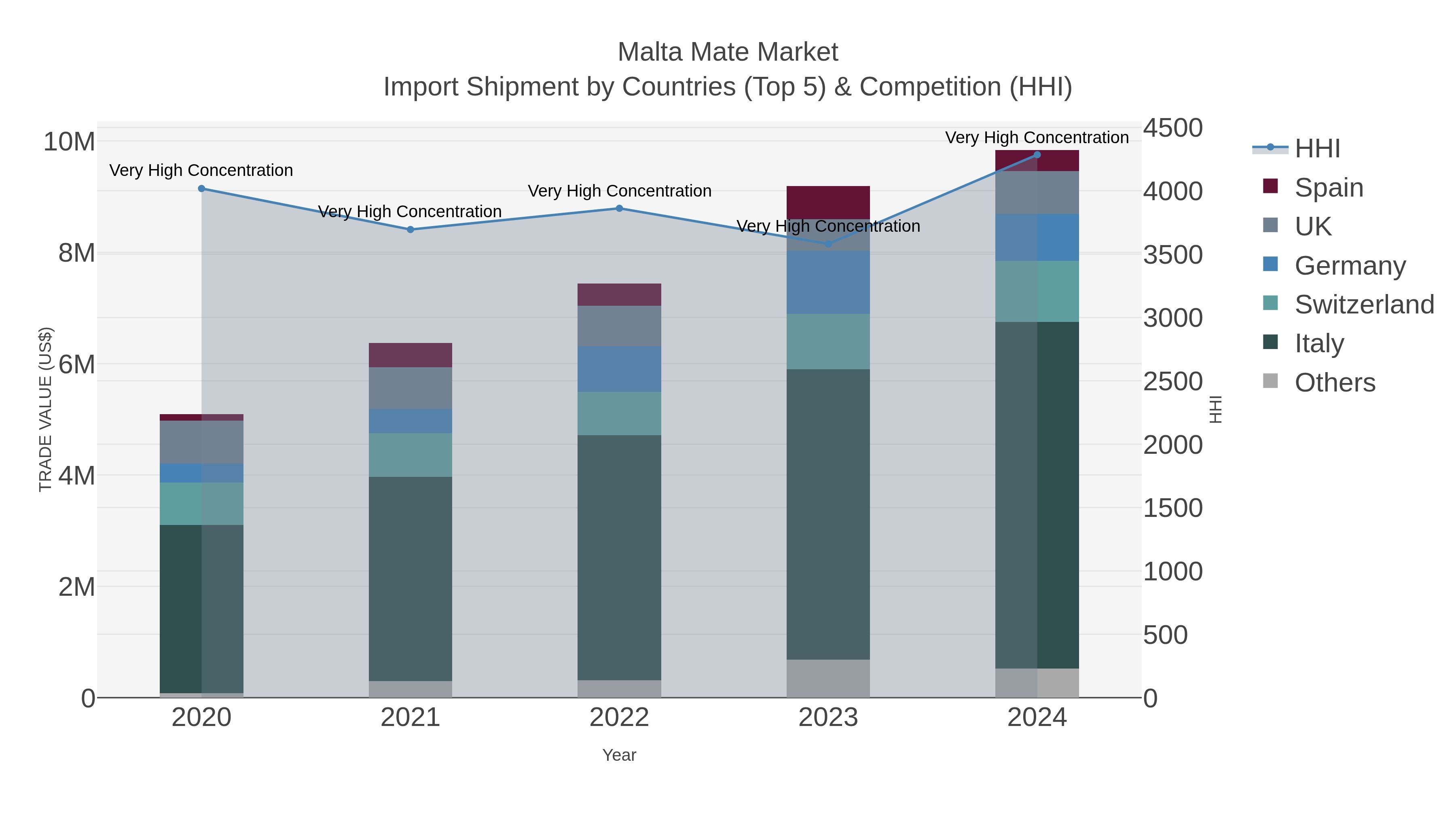 Malta Mate Market Import Shipment by Countries (Top 5) & Competition (HHI)